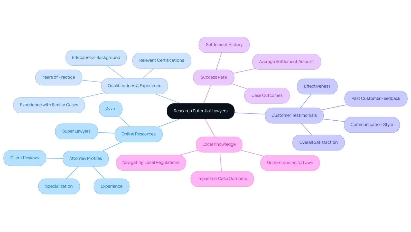 This mindmap helps you visualize the steps to take when looking for a lawyer. Start at the center with the main topic, then follow the branches to explore different aspects like online resources and qualifications. Each branch gives you specific tips to consider, making it easier to find the right attorney for your needs.