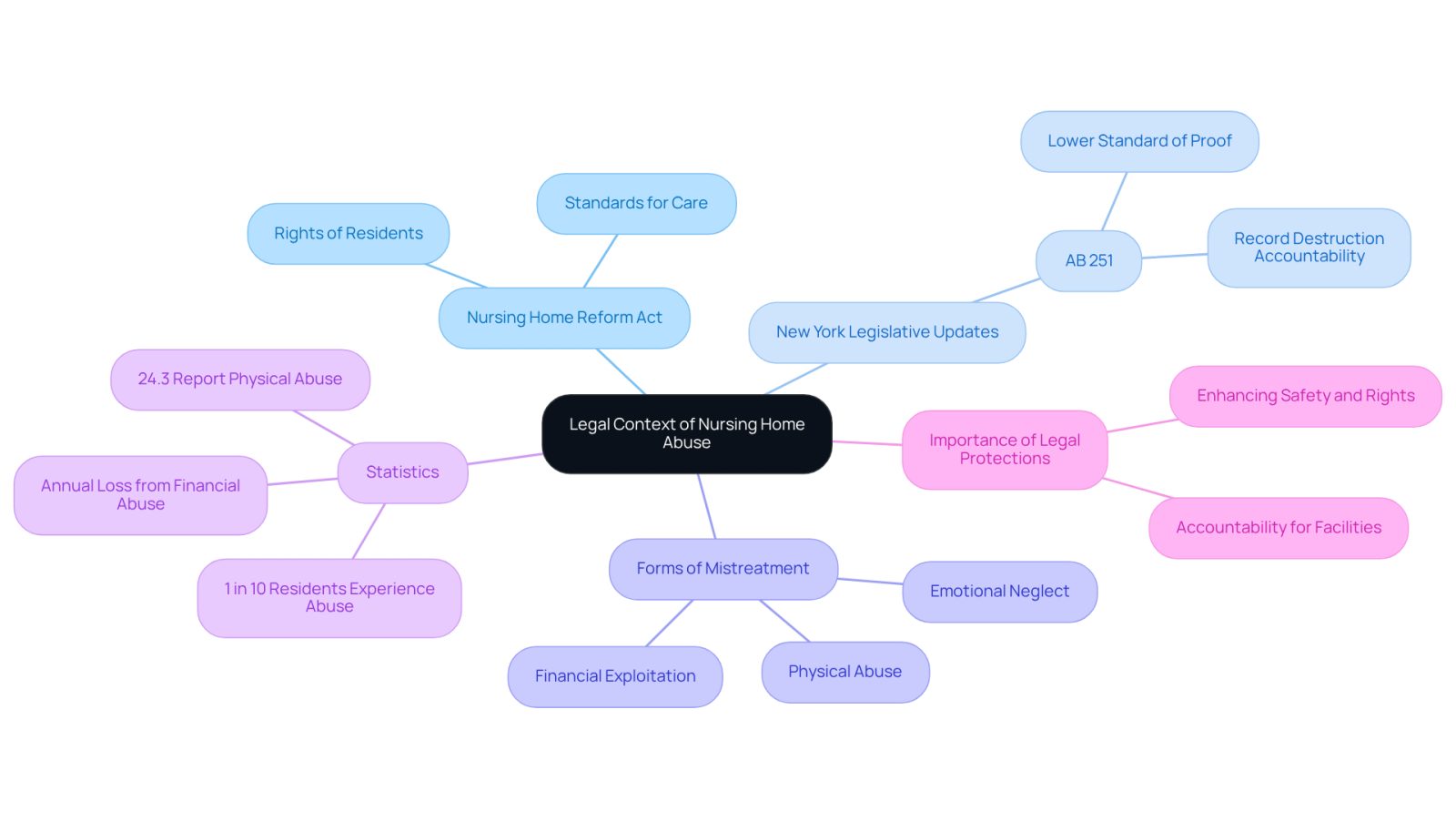 The central node represents the overall topic, while branches show different aspects of the legal context. Each branch provides insights into laws, types of mistreatment, and the importance of these protections, helping readers understand the complex relationships in this critical issue.