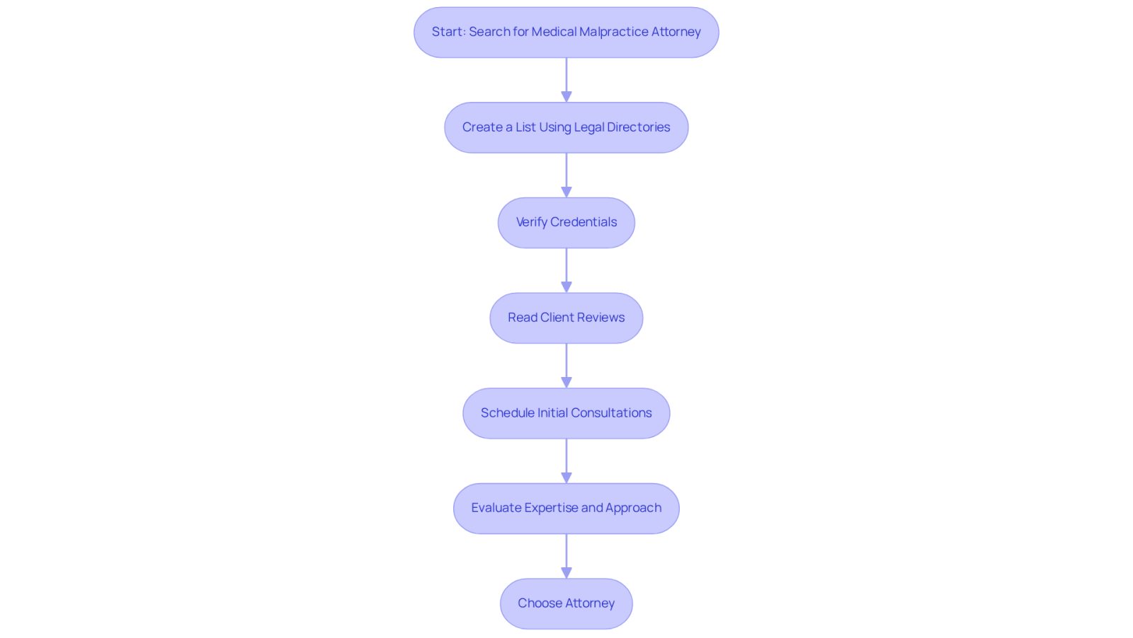 This flowchart guides you through the process of finding the right medical malpractice attorney. Each box represents a step you should take, from searching for candidates to evaluating their expertise. Follow the arrows to see the order of steps.