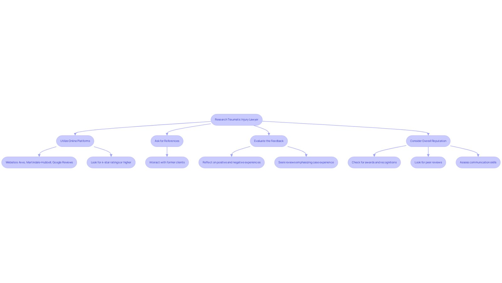 This flowchart guides you through the process of finding the right lawyer. Start at the top and follow the arrows to see each step you should take, from checking online reviews to asking for references and evaluating feedback.