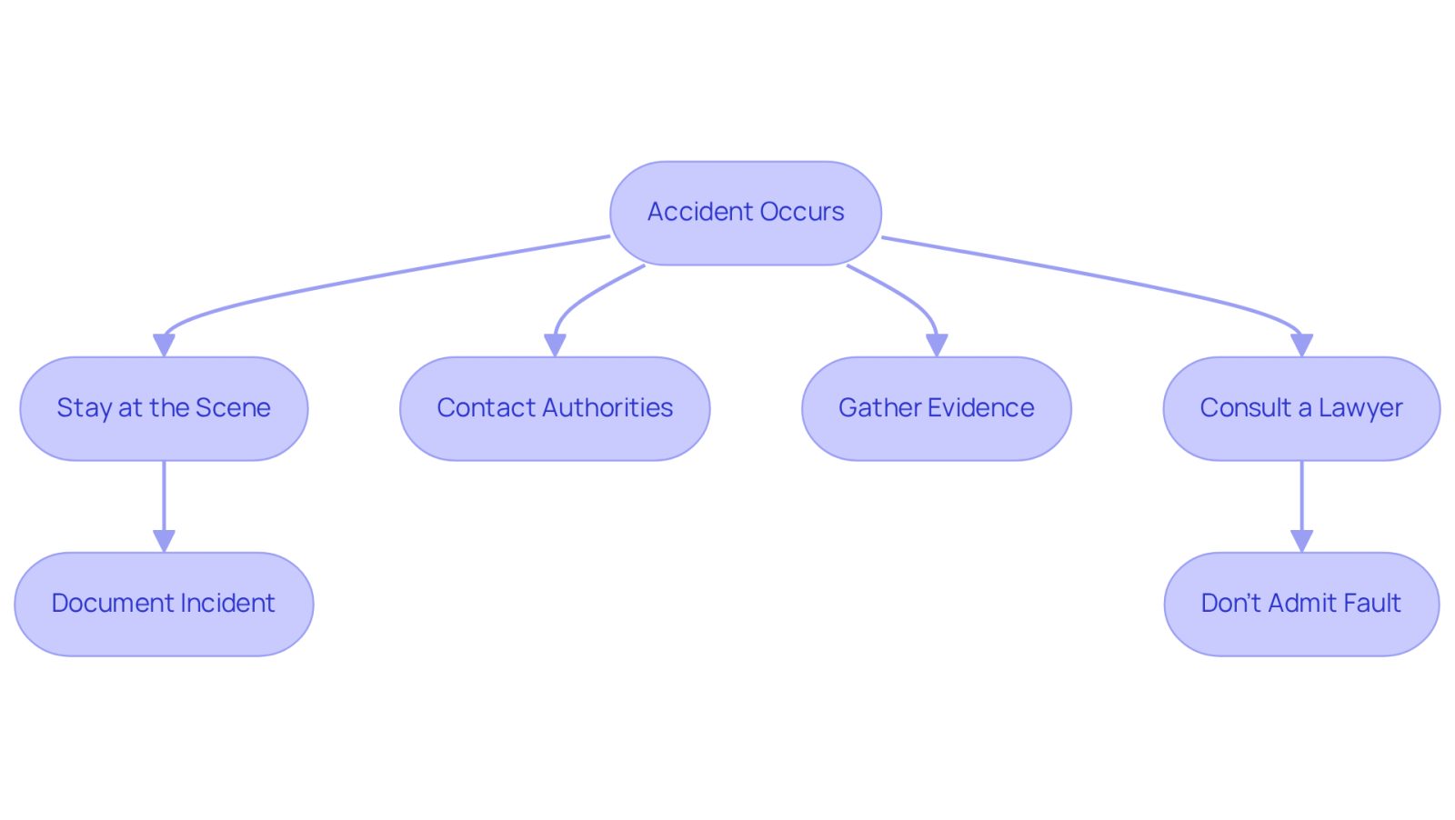 This flowchart guides you through the essential steps to take after an accident. Follow the arrows to see what actions to prioritize, ensuring you protect your rights and maximize your compensation.
