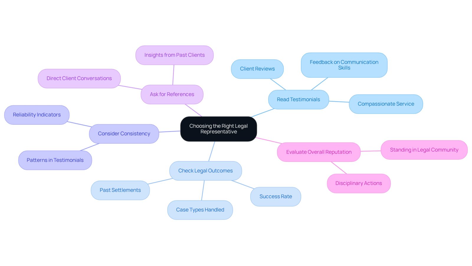 This mindmap helps you visualize the key factors to consider when choosing a legal representative. Start at the center with the main idea, then follow the branches to explore each aspect in detail. Each branch represents a different criterion, and the sub-branches provide more insights or tips related to that criterion.