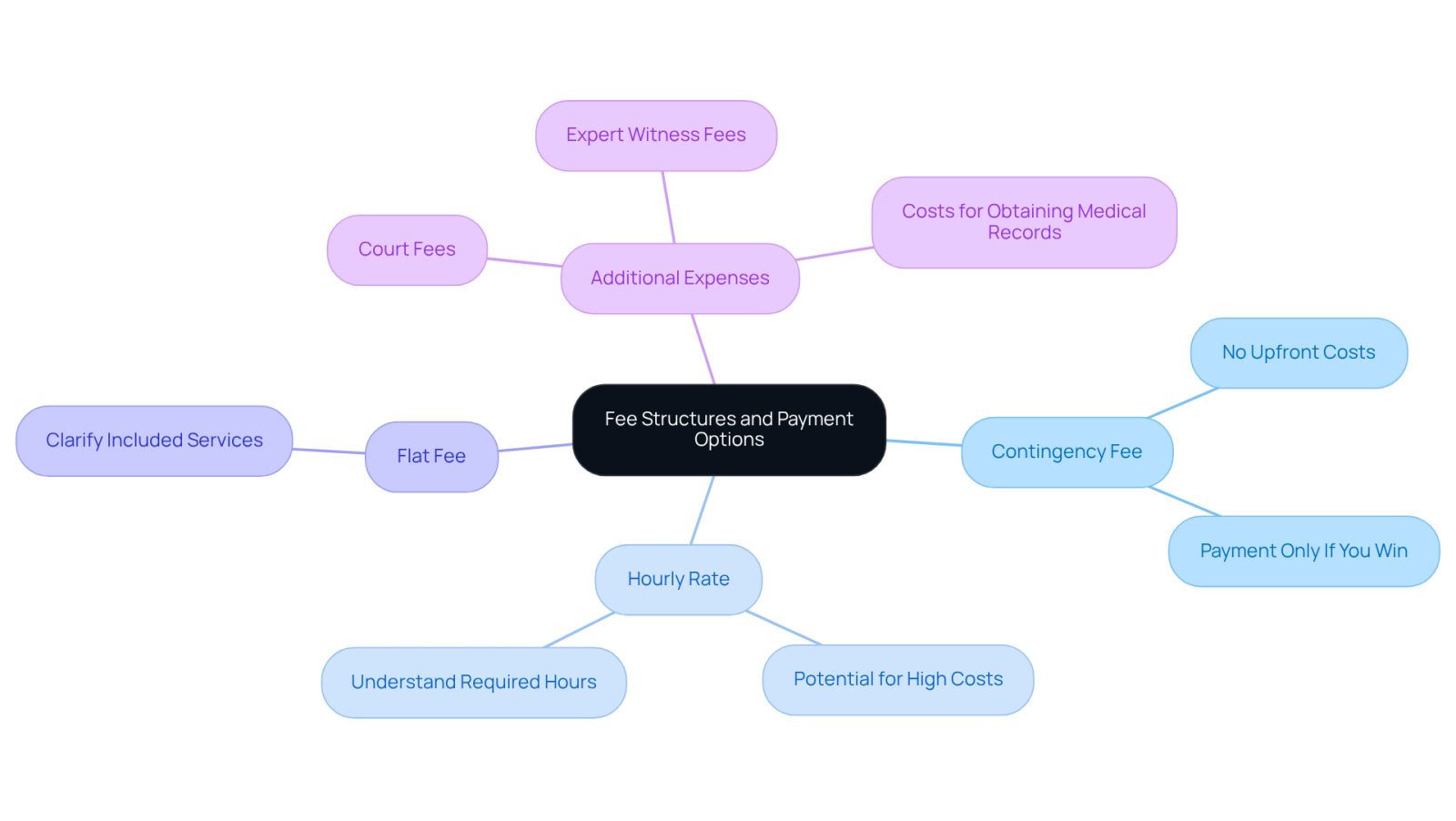 This mindmap starts with the main topic of fee structures for personal injury attorneys. Each branch represents a different payment option, and the sub-branches highlight important details and potential extra costs. This way, you can easily see how each option works and what to consider when choosing a lawyer.