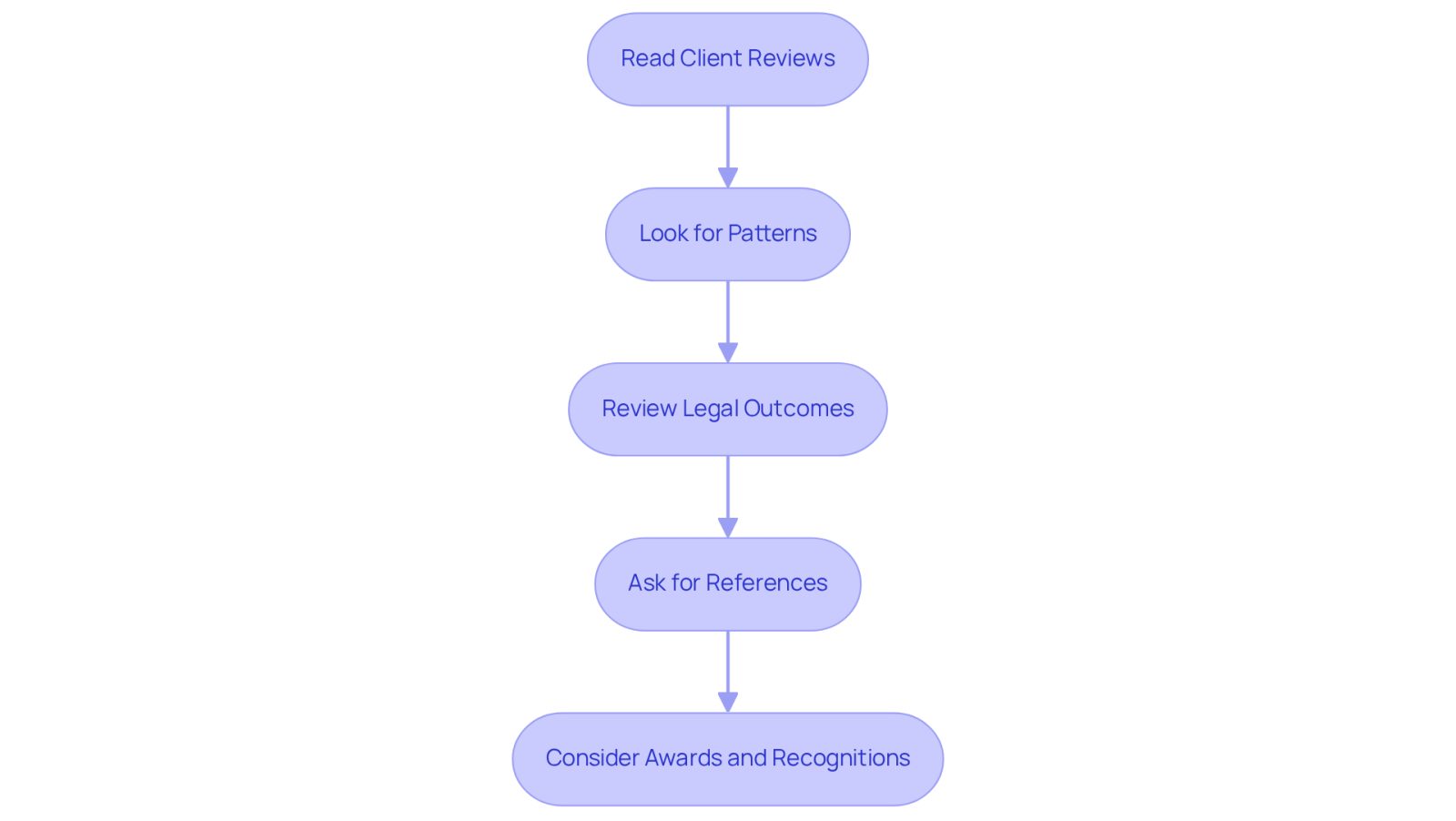 Each box represents a step in the process of evaluating a legal team. Follow the arrows to see how to assess client reviews, patterns, outcomes, references, and awards to make an informed decision.
