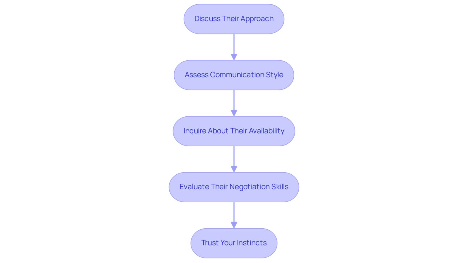 Each box represents a step in the process of choosing a lawyer. Follow the arrows to see how to evaluate their approach, communication, availability, negotiation skills, and your own instincts.