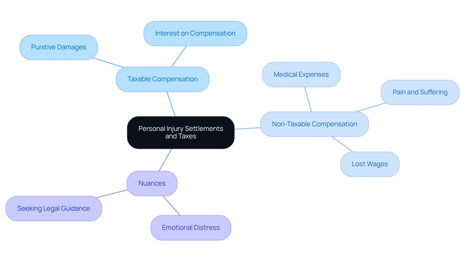 This mindmap starts with the main topic in the center and branches out to show different aspects of personal injury settlements and their tax implications. Each branch represents a category of compensation and its tax status, helping you visualize what is taxable and what is not.