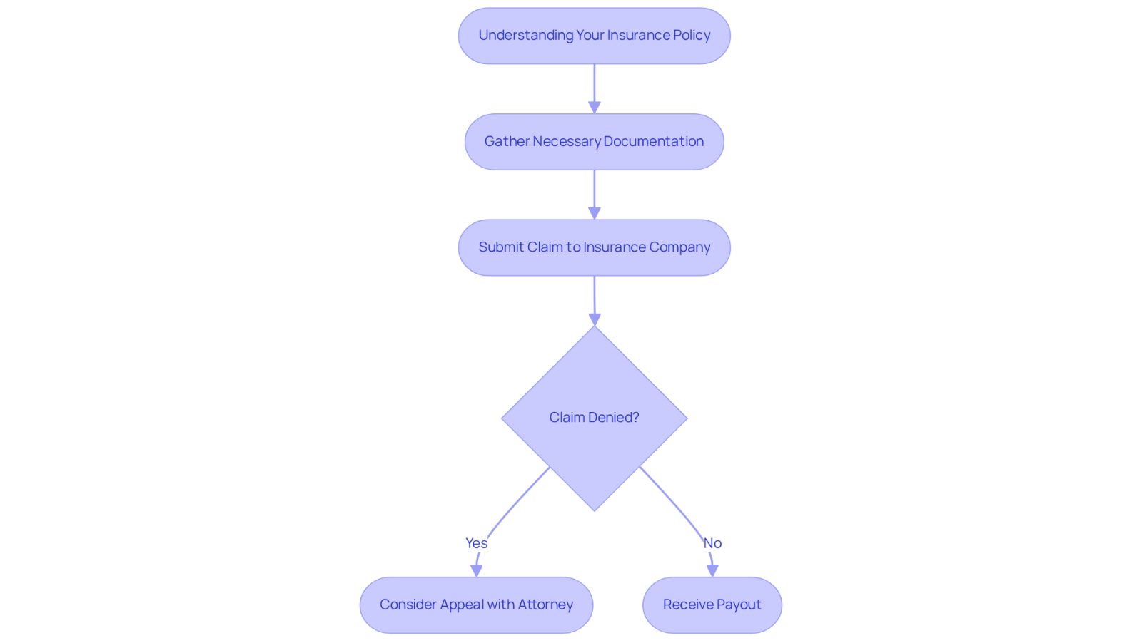 This flowchart guides you through the steps of handling insurance claims. Start at the top with understanding your policy, then follow the arrows to see what to do next. If your claim is denied, you have options to appeal with help from an attorney.