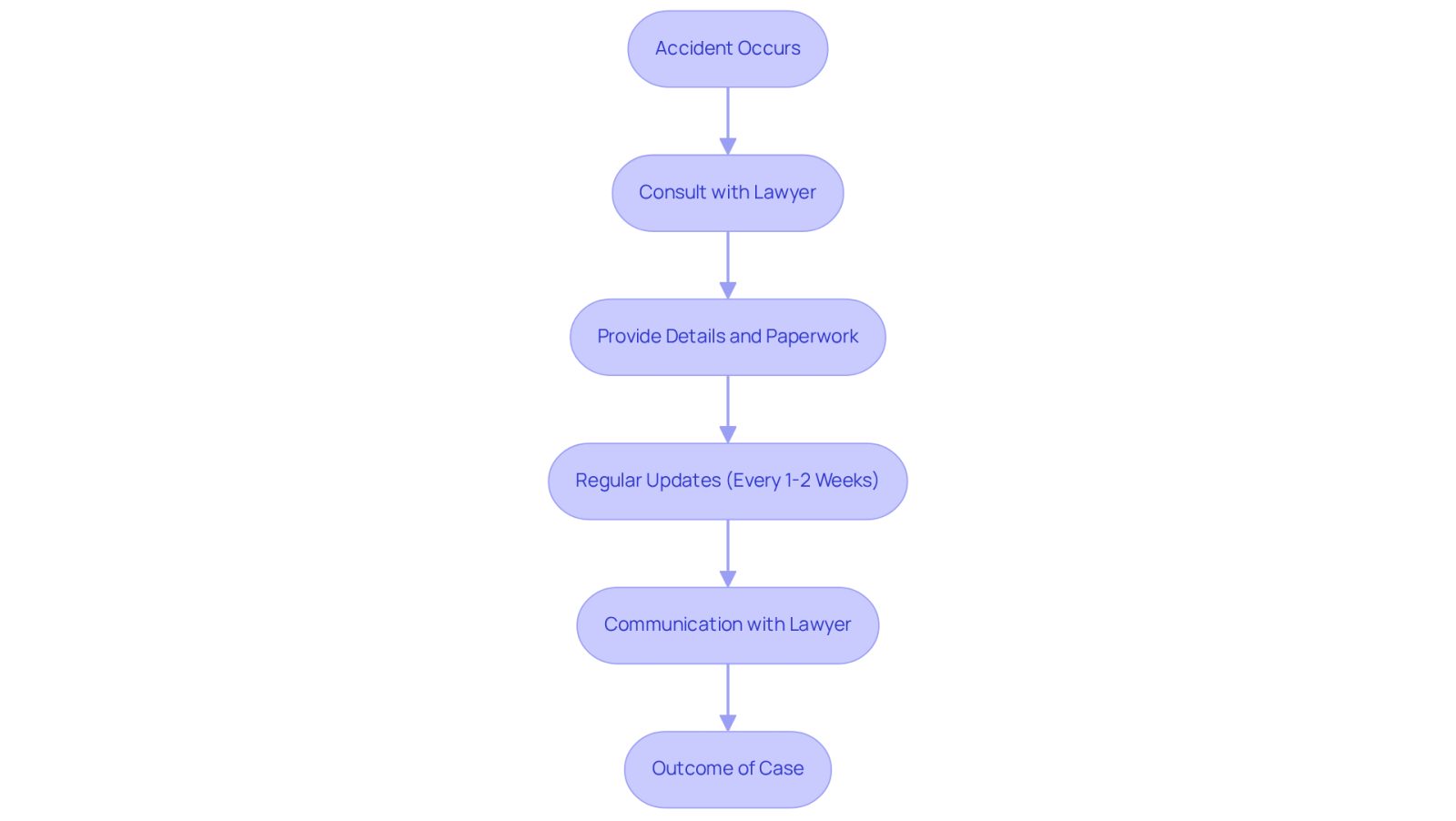 This flowchart shows the journey you take after an accident when working with a lawyer. Each box represents a step in the process, and the arrows guide you through what to expect next. Following these steps can help ensure you get the support you need.