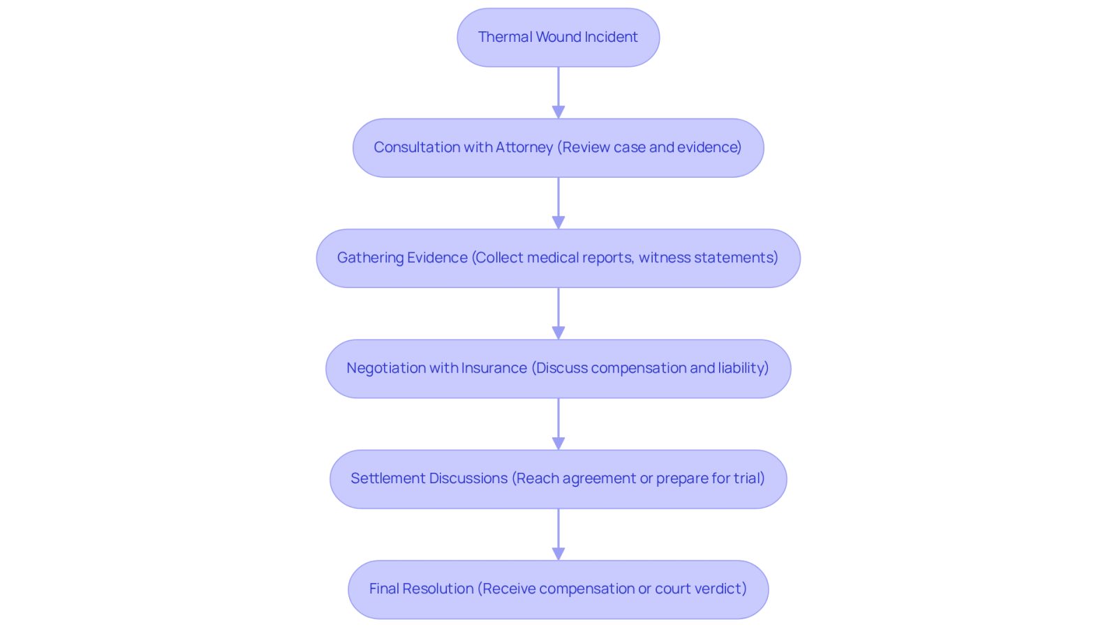 This flowchart shows the steps victims of thermal wounds take in the legal process. Each box represents a stage, and the arrows guide you through the journey, highlighting how an attorney supports clients at every turn.