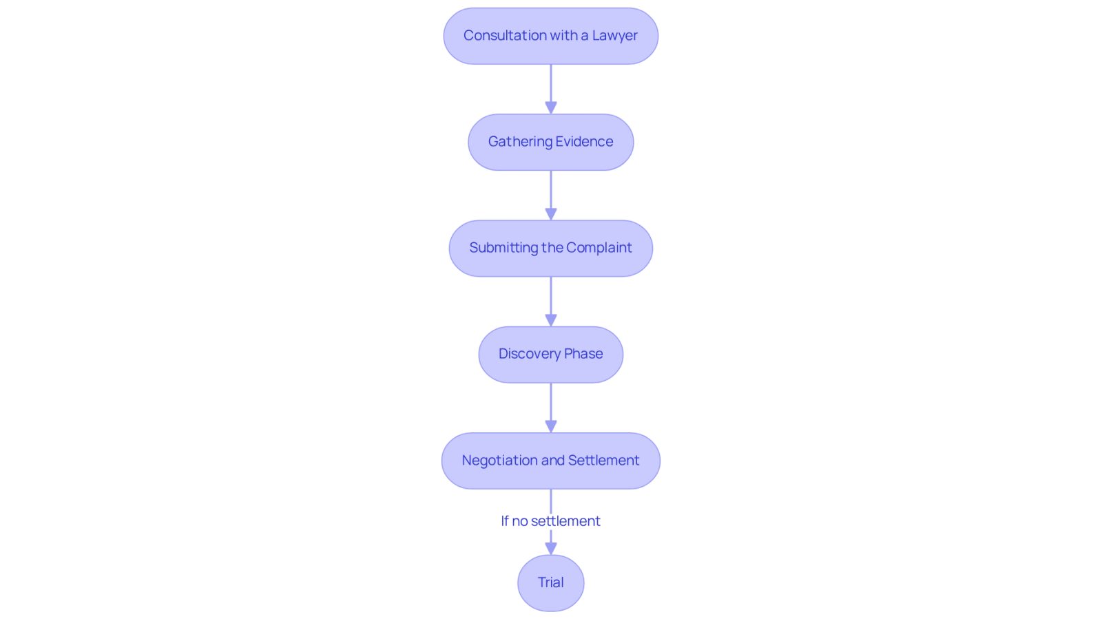This flowchart outlines the steps you need to take when filing a lawsuit after a knee replacement. Start at the top with the consultation, and follow the arrows down to see how each step leads to the next, all the way to the trial if necessary.