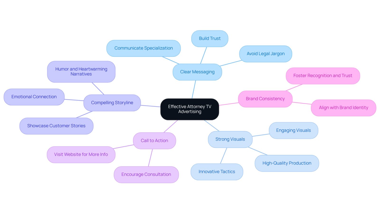 This mindmap illustrates the essential components of successful attorney TV advertising. Each branch represents a key element, and the sub-branches provide more details about what makes each element effective. Follow the branches to see how these components work together to create impactful advertisements.