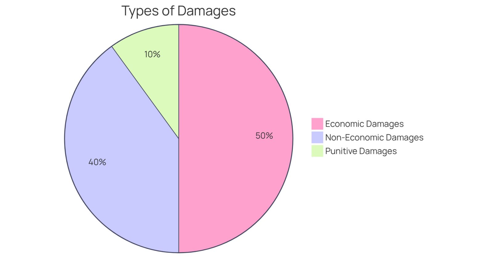 This chart shows the different types of damages you might claim in a wrongful death case. Each slice represents a category: Economic Damages cover financial losses, Non-Economic Damages reflect emotional suffering, and Punitive Damages are penalties for severe wrongdoing. The size of each slice indicates how much each type contributes to the total potential compensation.