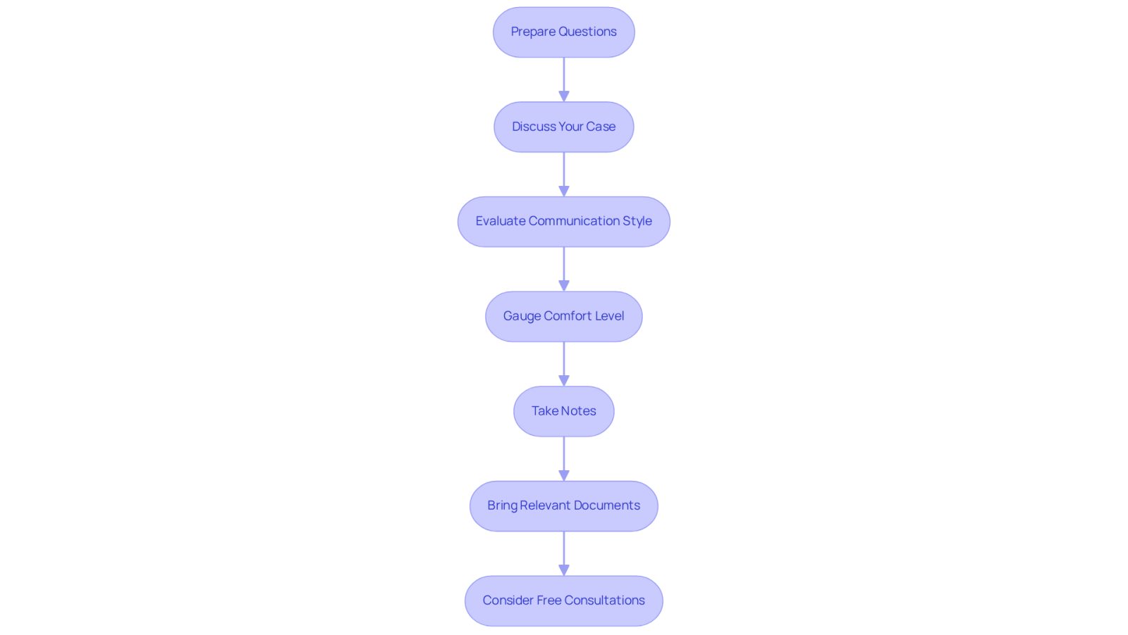 Each box represents a step you should take when consulting with a lawyer. Follow the arrows to see the order of steps, from preparing your questions to considering free consultations.