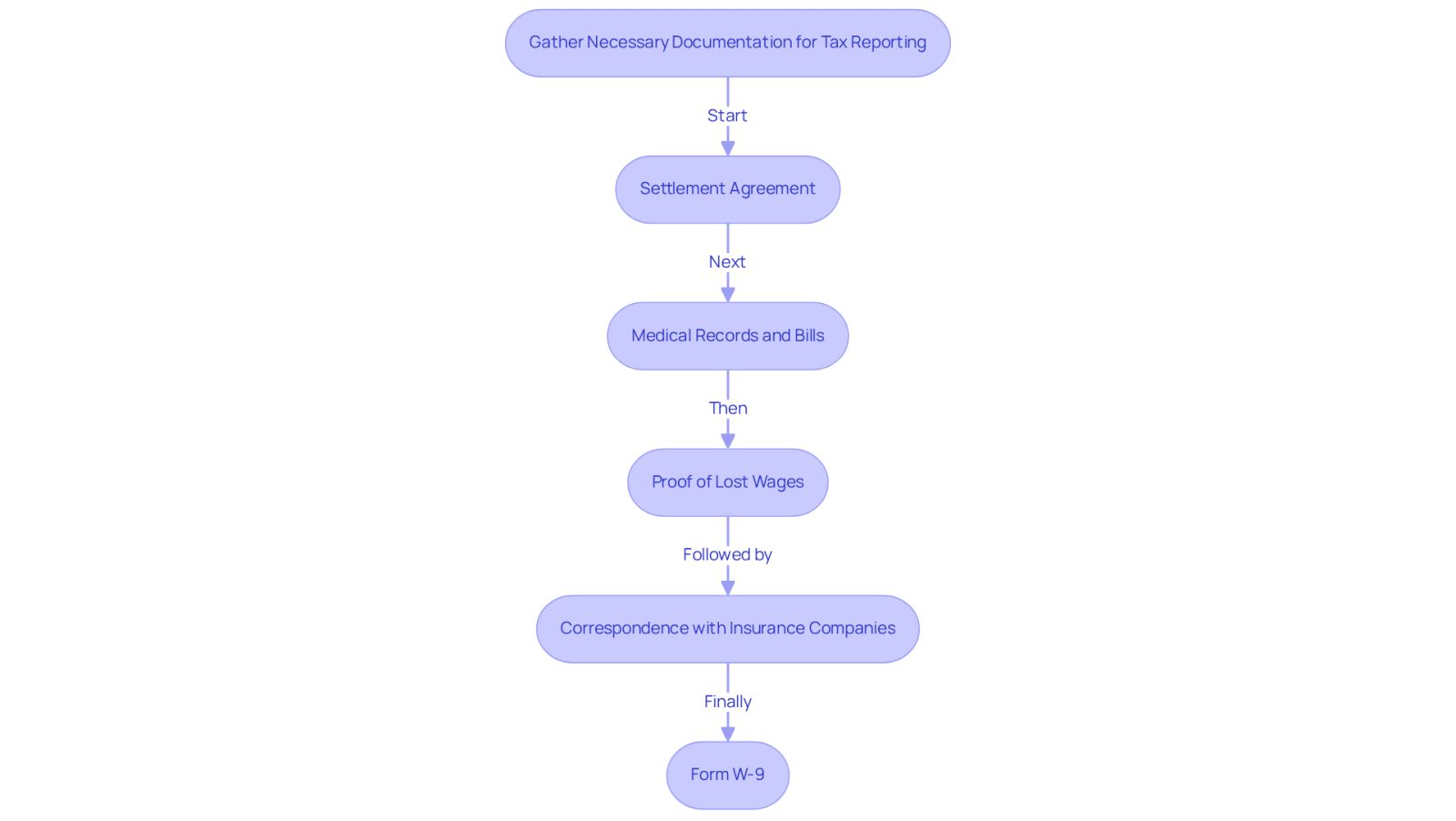 This flowchart guides you through the necessary documents for tax reporting after a personal injury settlement. Each box represents a document you need to gather, and the arrows show the order in which to collect them. Follow the flow to ensure you have everything ready for a smooth tax filing process.