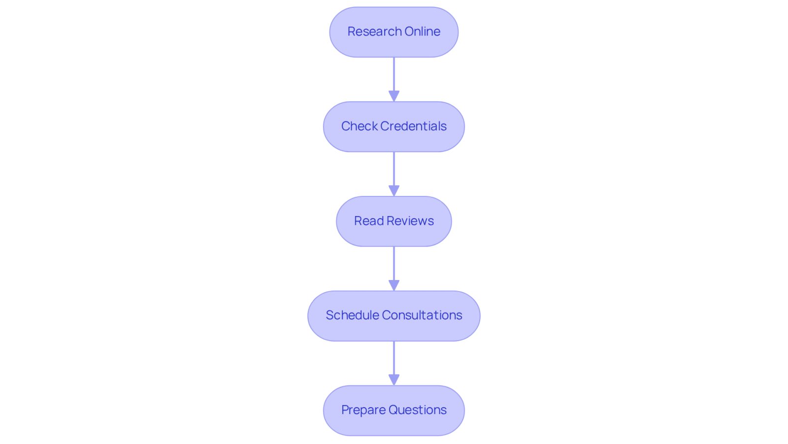 This flowchart guides you through the process of finding the right attorney. Start at the top and follow the arrows down to see each step you should take, from researching online to preparing questions for your consultation.