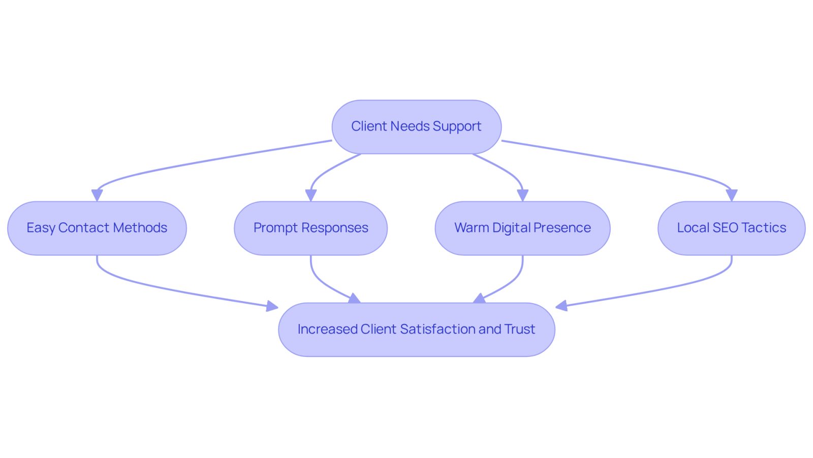 This flowchart illustrates how personal injury attorneys can improve their accessibility and responsiveness. Each step shows actions that lead to better client satisfaction and trust, helping clients feel supported during their legal journey.