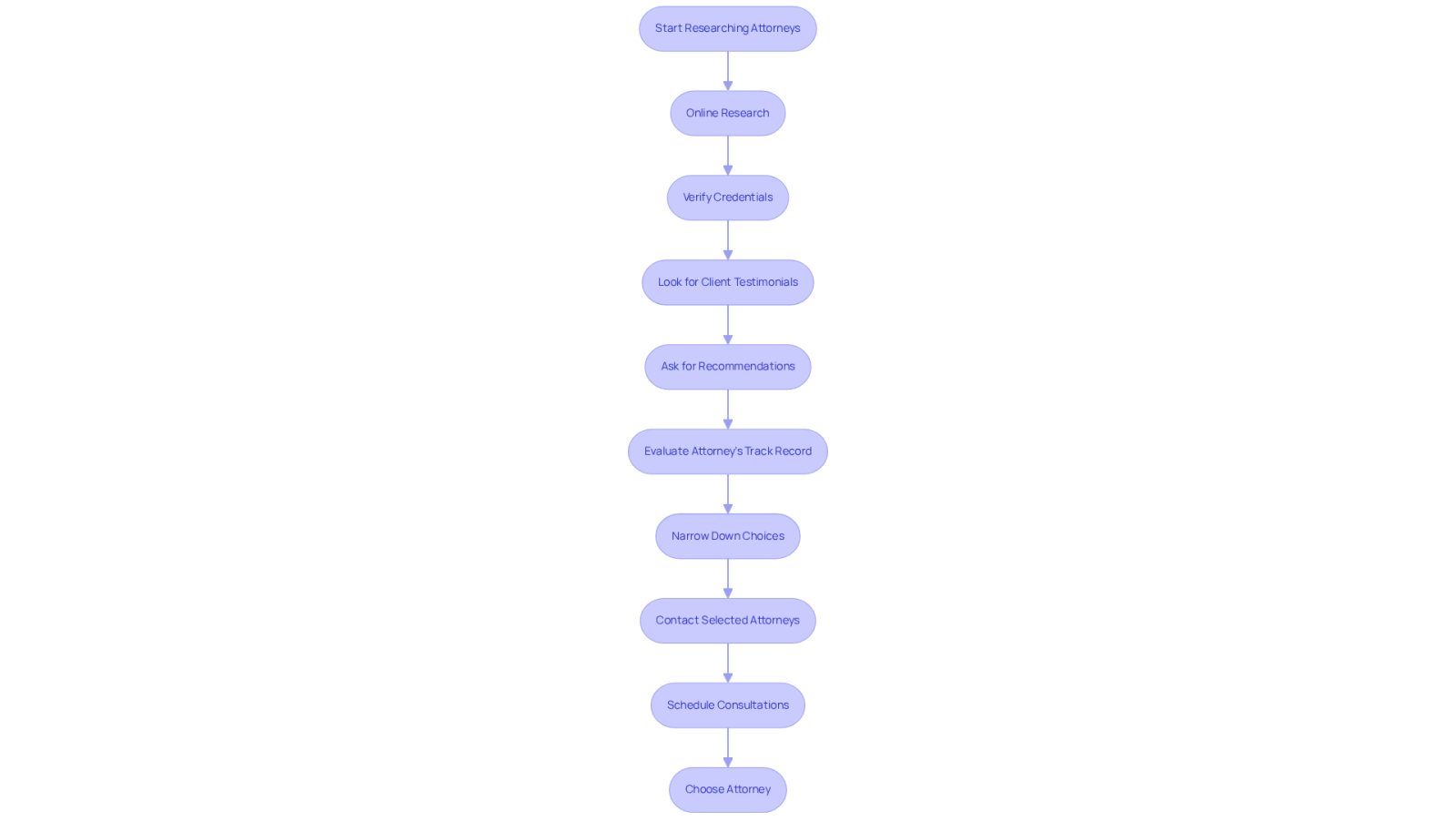 This flowchart guides you through the process of finding the right attorney. Each step is a crucial part of your research journey, helping you make informed decisions about legal representation.
