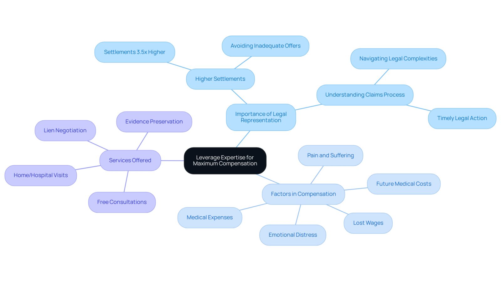 This mindmap shows how having a personal injury lawyer can help you get the compensation you deserve. Start at the center with the main idea, then follow the branches to see why legal representation is important, what factors are considered in compensation, and what services the law firm offers to support you.