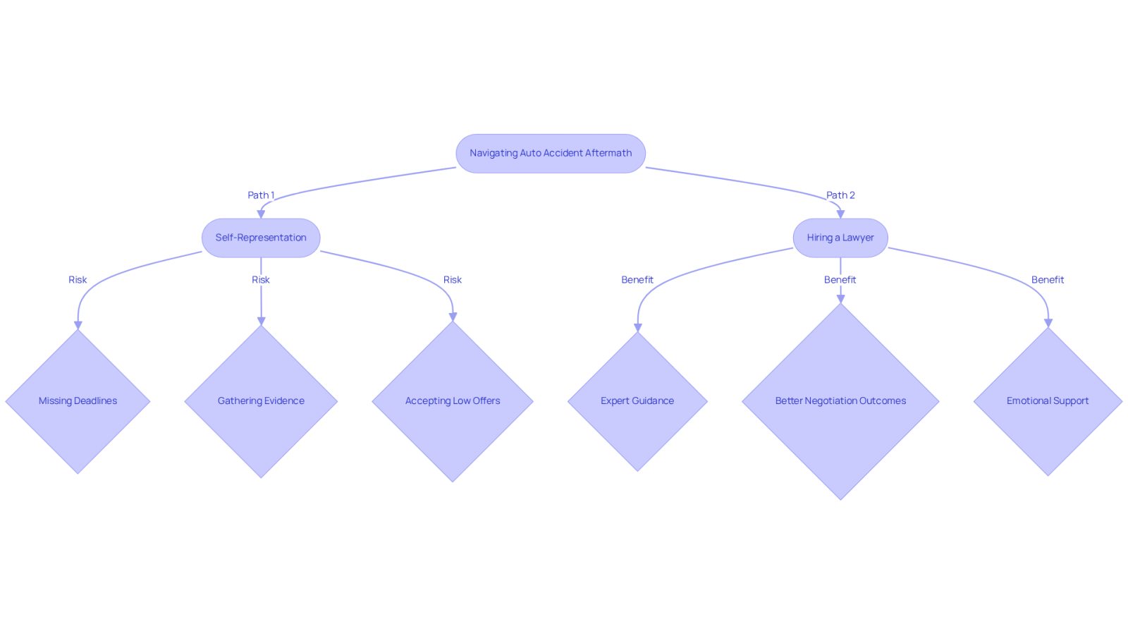 This flowchart illustrates the journey after an auto accident. Follow the paths to see the risks of going it alone versus the advantages of hiring a lawyer. The red path shows potential mistakes and challenges, while the green path highlights the support and benefits of professional representation.