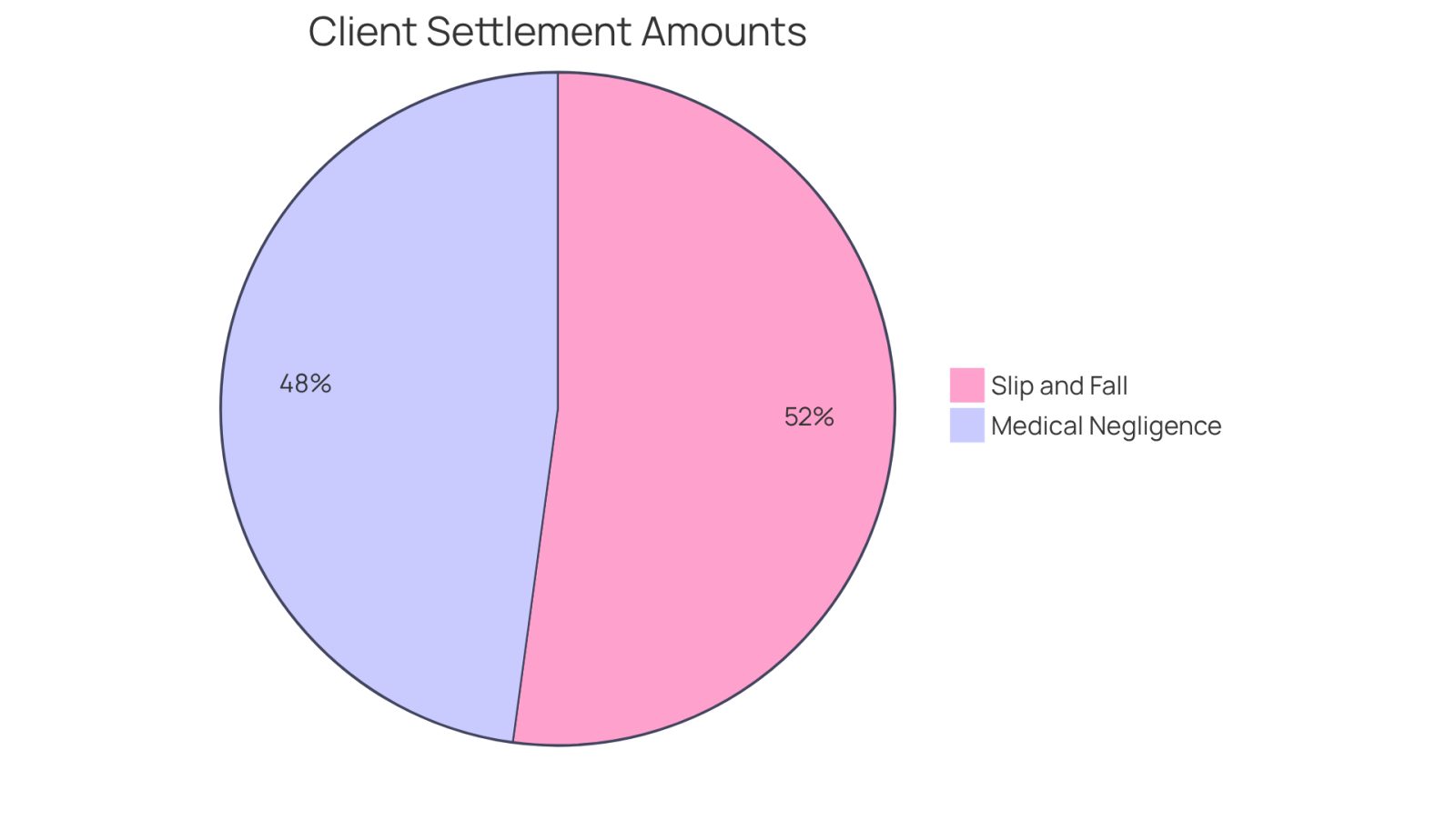 Each slice of the pie shows the amount of compensation received by clients with legal representation. The larger the slice, the more significant the financial outcome they achieved with the help of their attorney.
