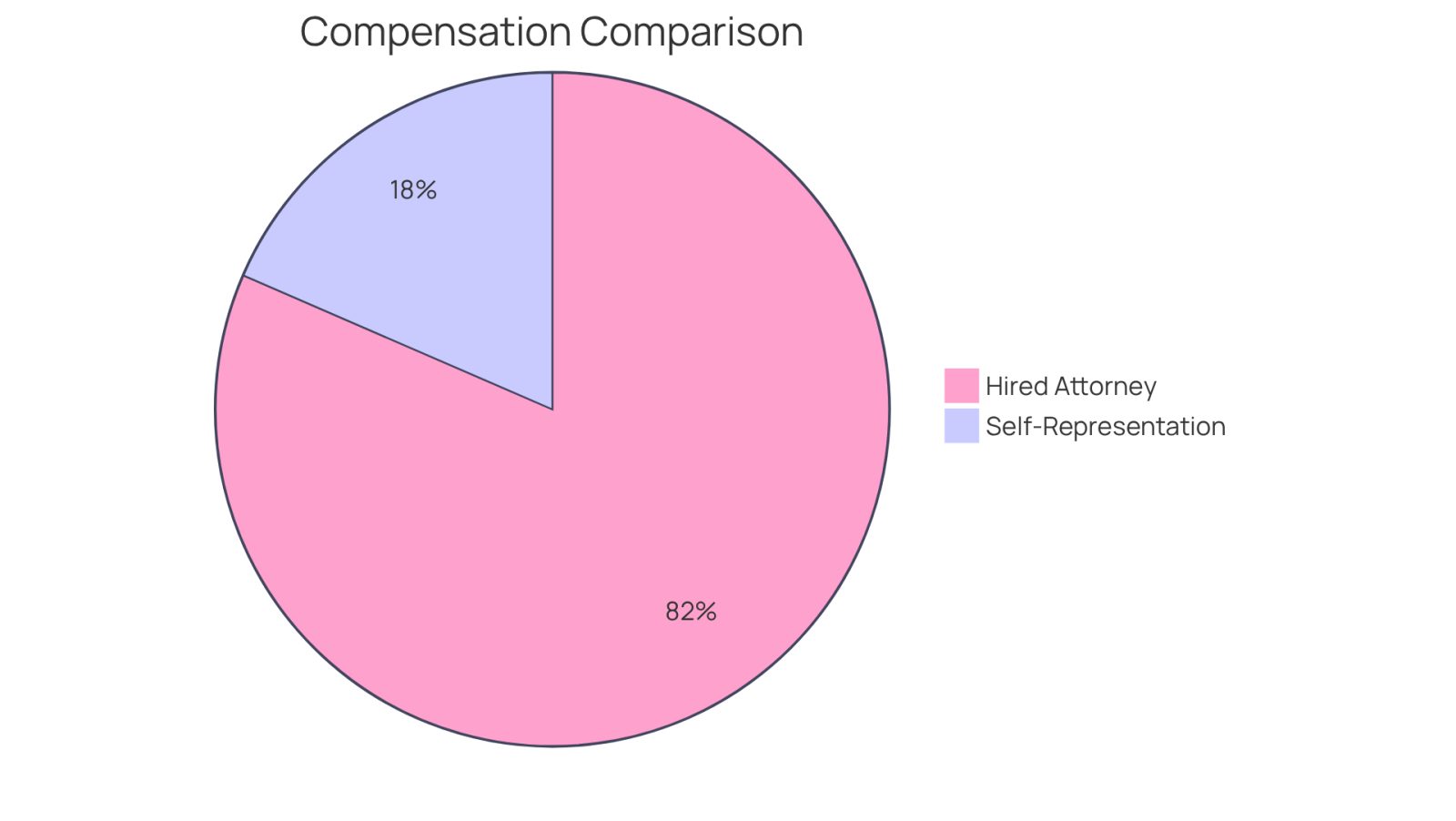 This chart shows how much compensation you can expect based on whether you hire an attorney or represent yourself. The larger slice represents those who hired an attorney, indicating they typically receive more money.