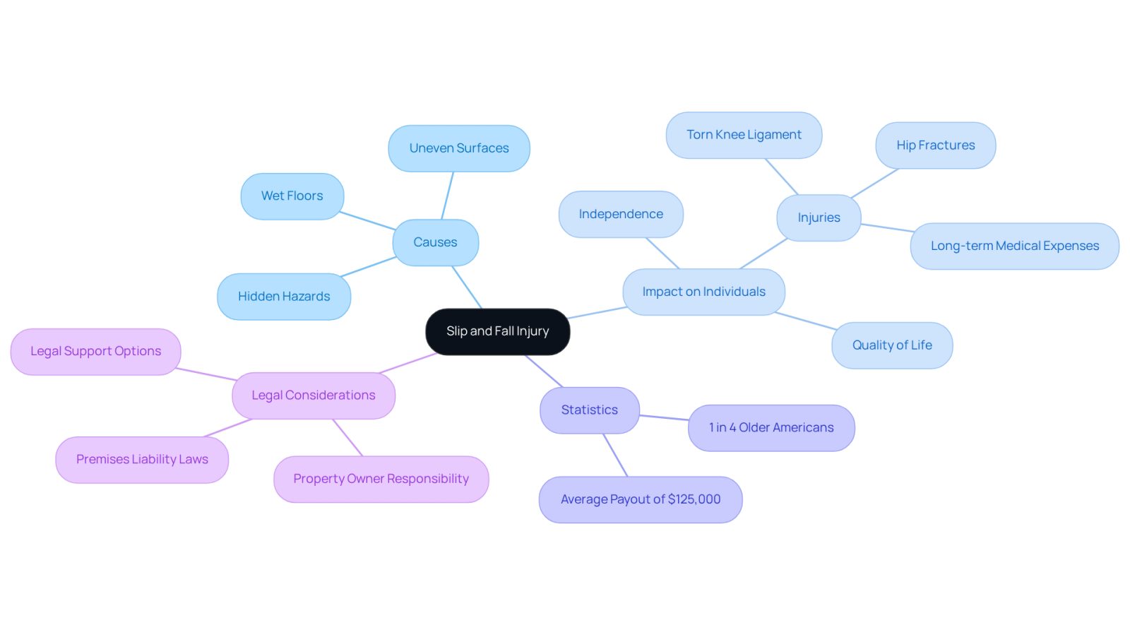 This mindmap illustrates the various aspects of slip and fall injuries. Start at the center with the main topic, then explore the branches to see causes, impacts, and legal considerations. Each color-coded branch helps you navigate through the information easily.