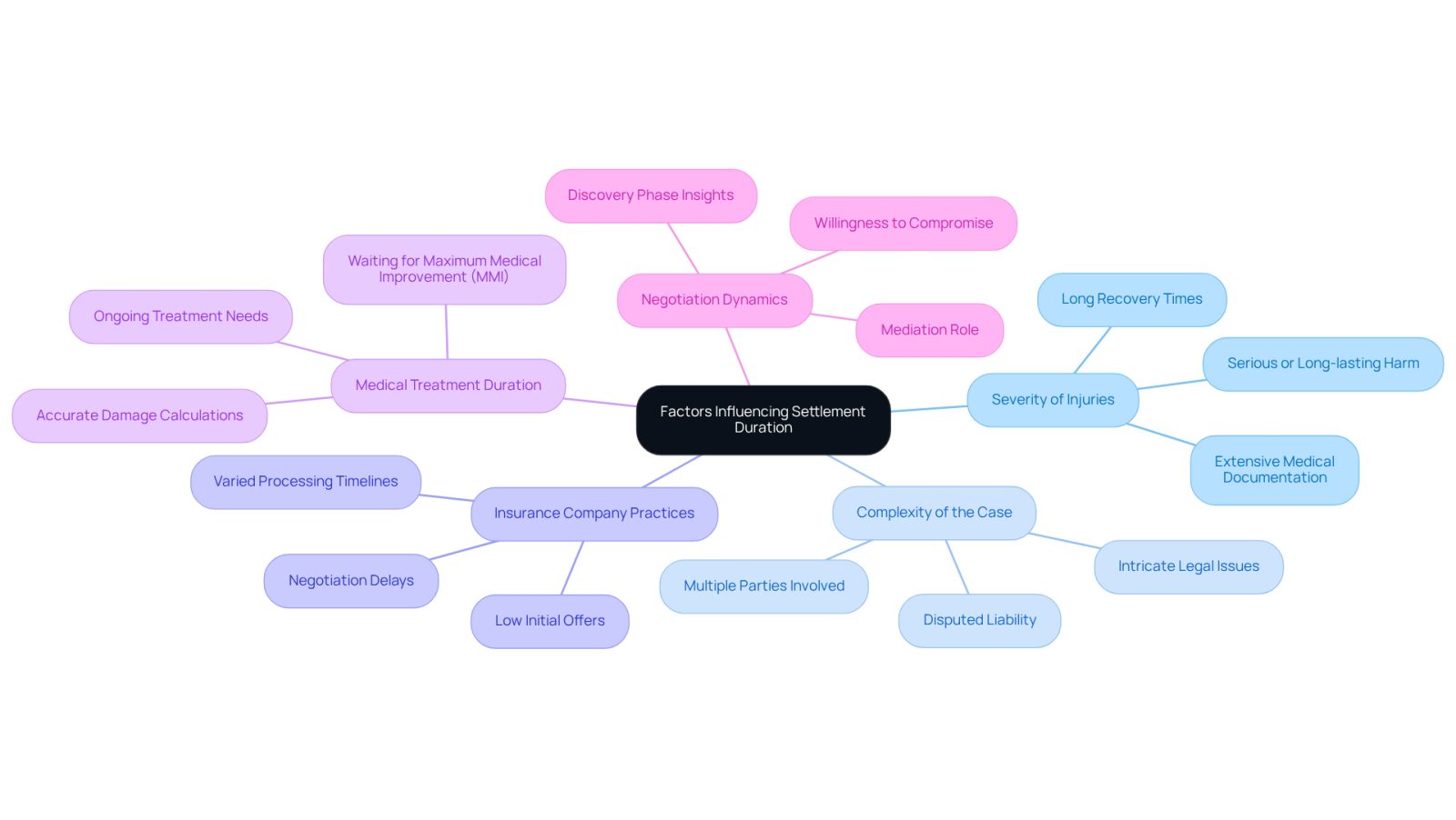 The central node represents the overall theme of settlement duration, while each branch highlights a specific factor that can affect how long a case takes to resolve. The sub-points provide additional details about each factor, helping you understand the complexities involved.