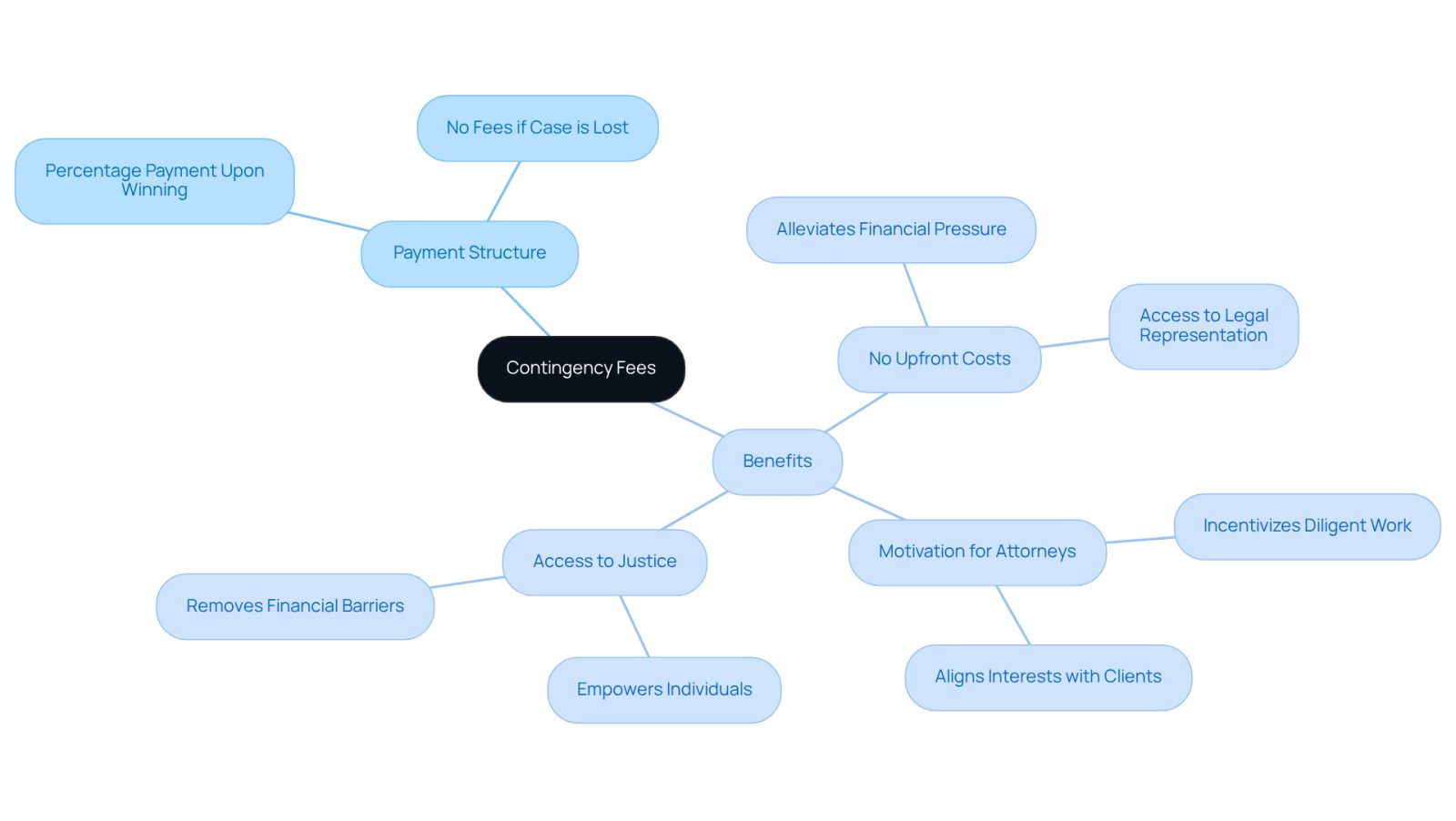 The center represents the main topic of contingency fees. The branches show how they work and the benefits they provide, helping you see the connections and understand why this payment model is beneficial for clients.