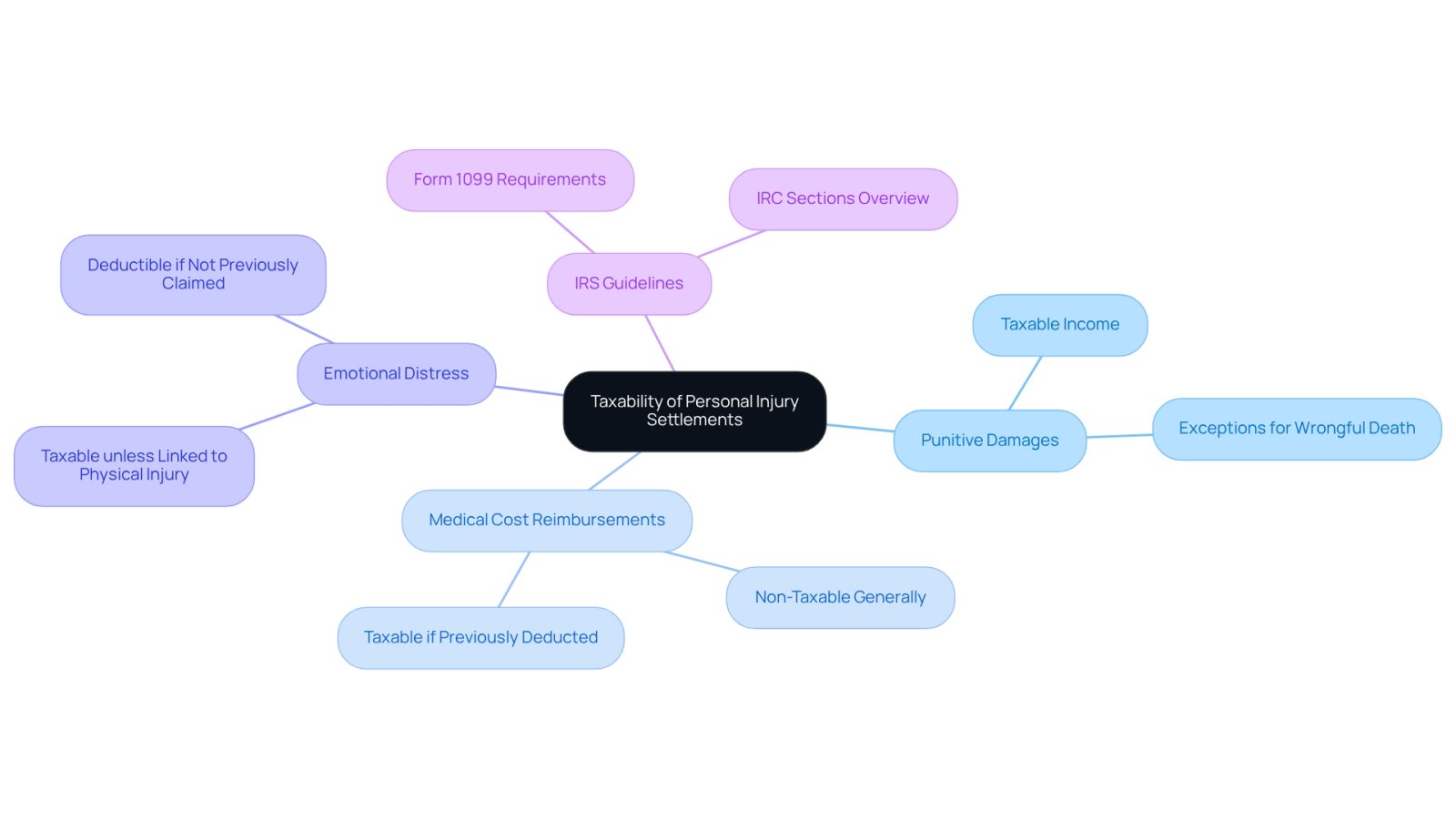 This mindmap starts with the main topic in the center and branches out to show different exceptions and categories related to the taxability of personal injury settlements. Each branch represents a specific area of concern, helping you see how they connect and what to consider when dealing with taxes on settlements.