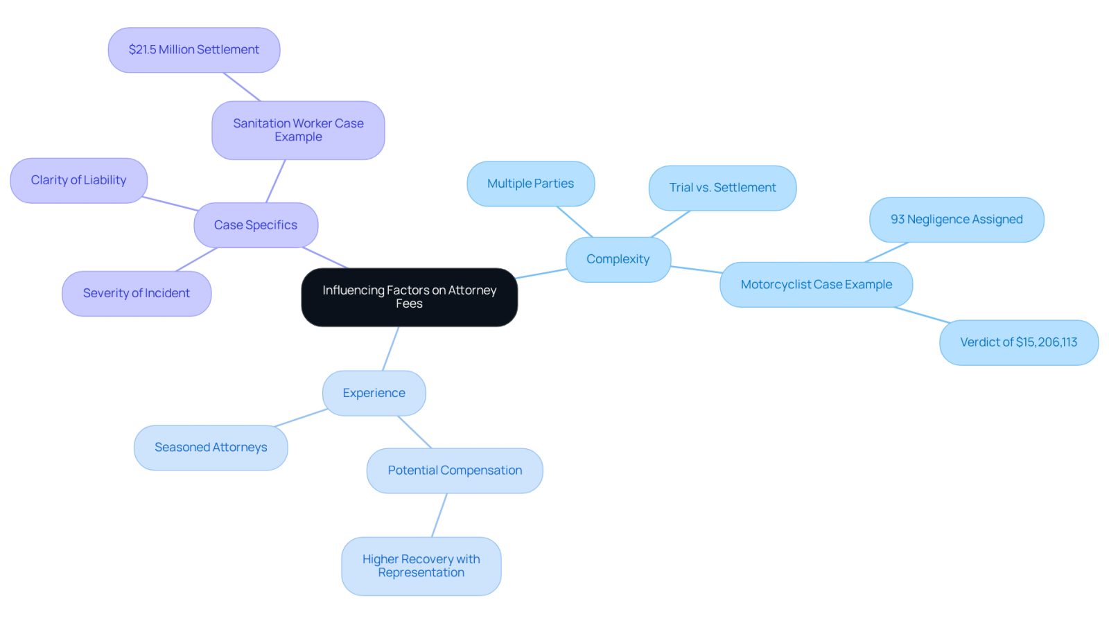 This mindmap shows the key factors that influence attorney fees in wrongful death cases. Start at the center with the main topic, then explore each branch to see how complexity, experience, and specific case details can affect costs. Each sub-branch provides examples and considerations to help you understand the bigger picture.