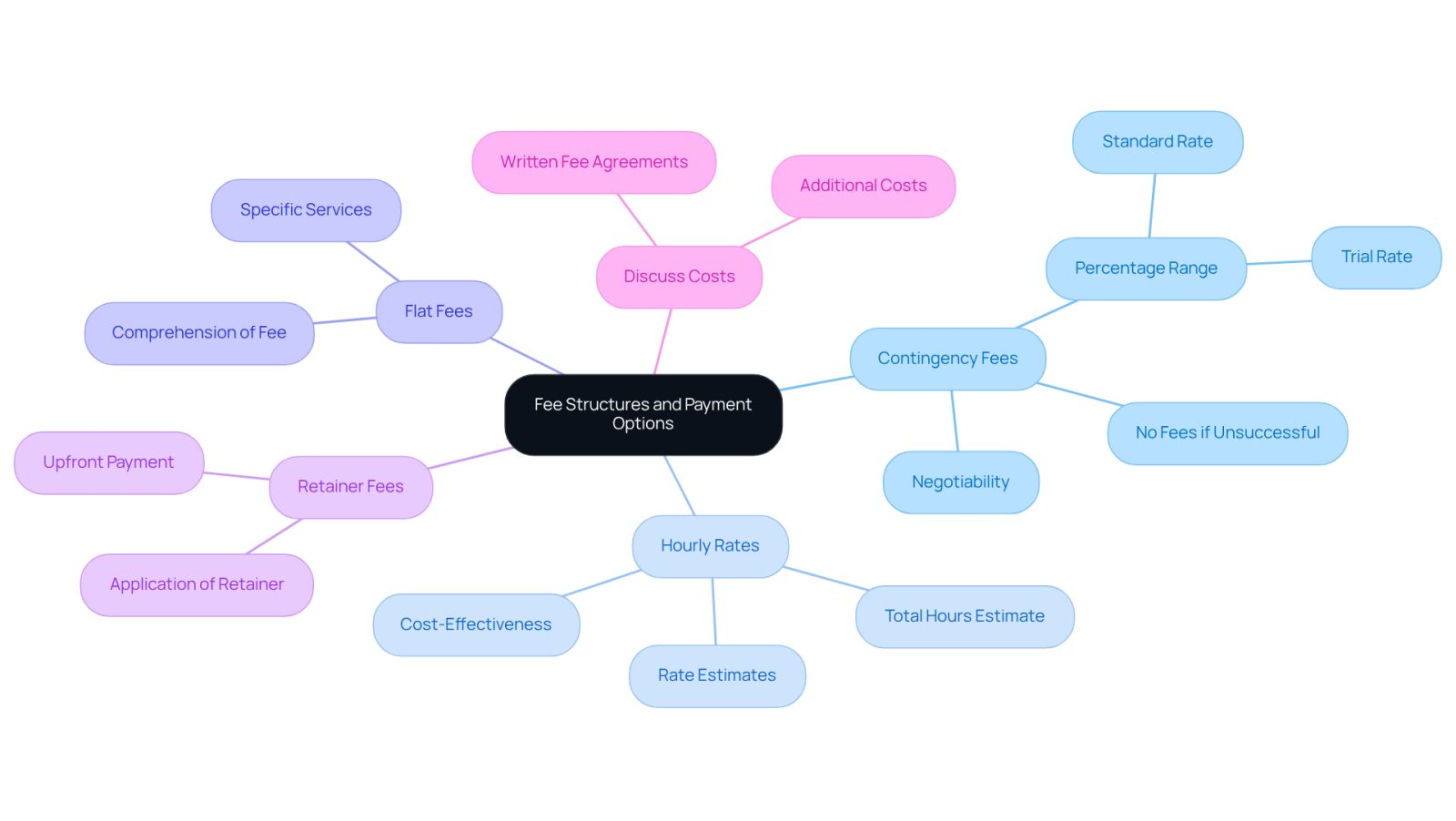 This mindmap starts with the main topic of legal fees at the center. Each branch represents a different payment option, and the sub-branches provide important details about each type. Follow the branches to see how each fee structure works and what you need to know about them.