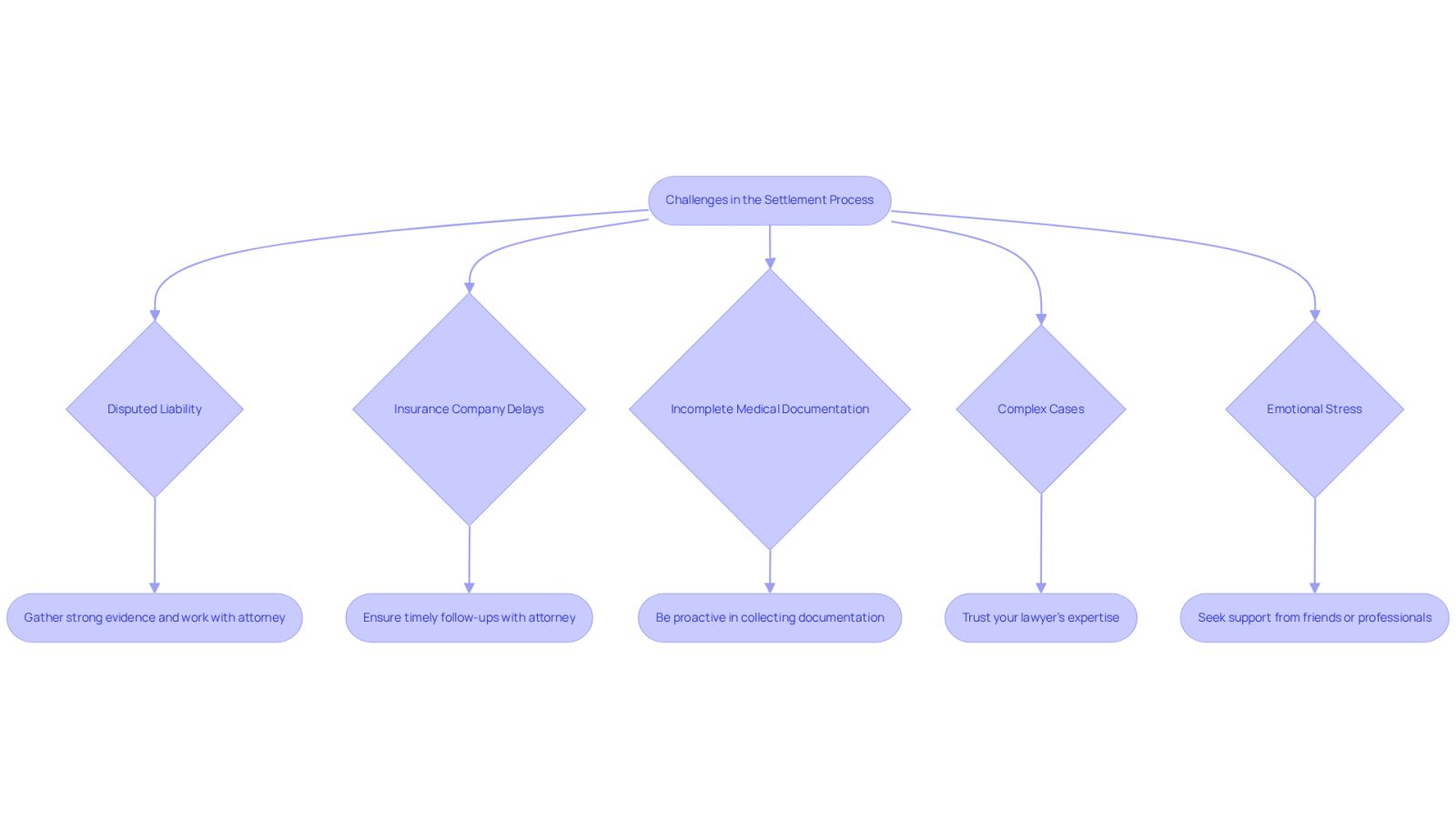This flowchart helps you visualize common challenges in the settlement process and how to tackle them. Each challenge is connected to practical solutions, guiding you through the steps to overcome obstacles and manage your personal injury claim effectively.