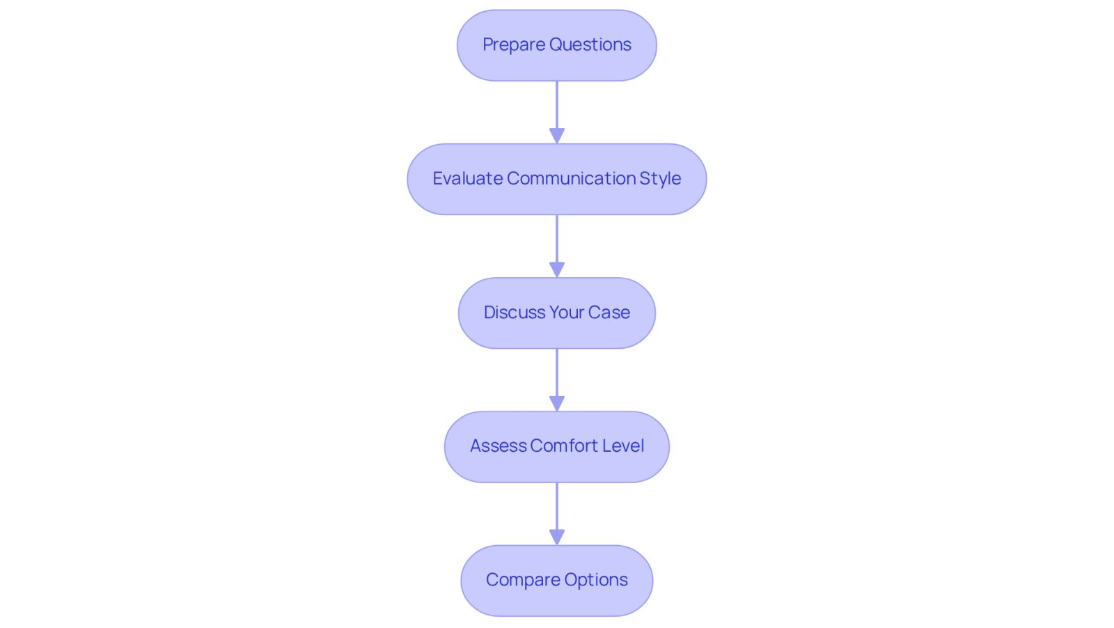 Each box represents a step you should take when meeting with potential lawyers. Follow the arrows to see how to navigate your consultations effectively.