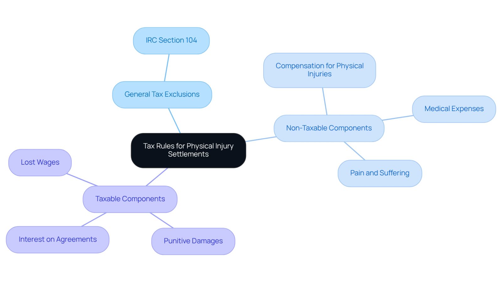 This mindmap helps you navigate the tax implications of physical injury settlements. Start at the center with the main topic, then follow the branches to see what parts of your settlement are tax-free and which could lead to tax obligations. Each branch represents a key area of understanding, making it easier to grasp the overall picture.