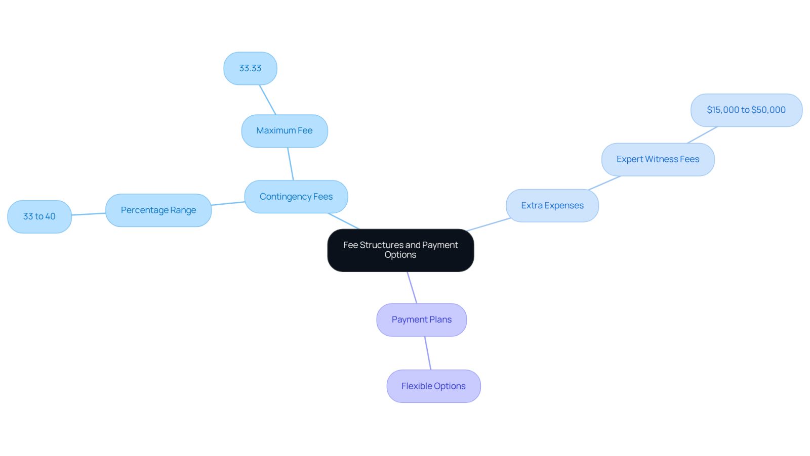 This mindmap helps you navigate the different aspects of fees and payment options in medical malpractice cases. Start at the center with the main topic, then follow the branches to explore details about contingency fees, potential extra costs, and available payment plans.