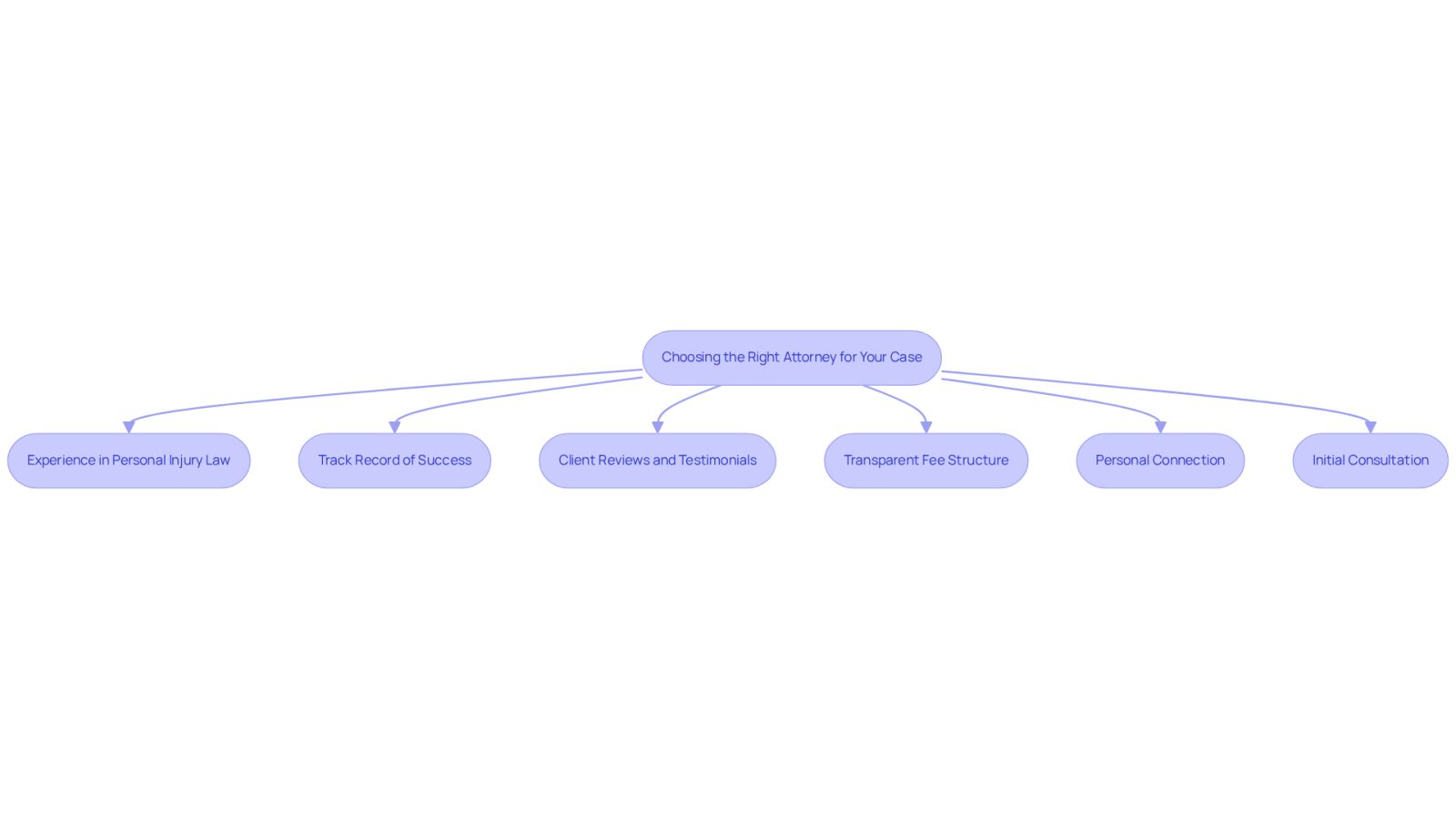 This flowchart guides you through the key factors to consider when selecting an attorney for your car accident case. Each box represents an important aspect to evaluate, helping you make an informed decision.