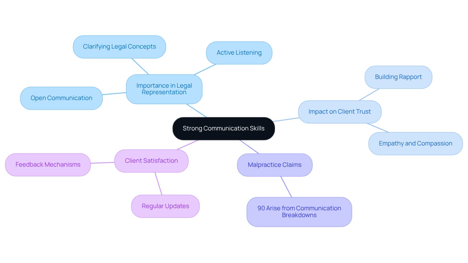This mindmap illustrates how strong communication skills are essential for lawyers, especially in trip and fall cases. Each branch represents a key aspect of communication, showing how it affects client relationships and legal outcomes. Follow the branches to see how these ideas connect and support the central theme.