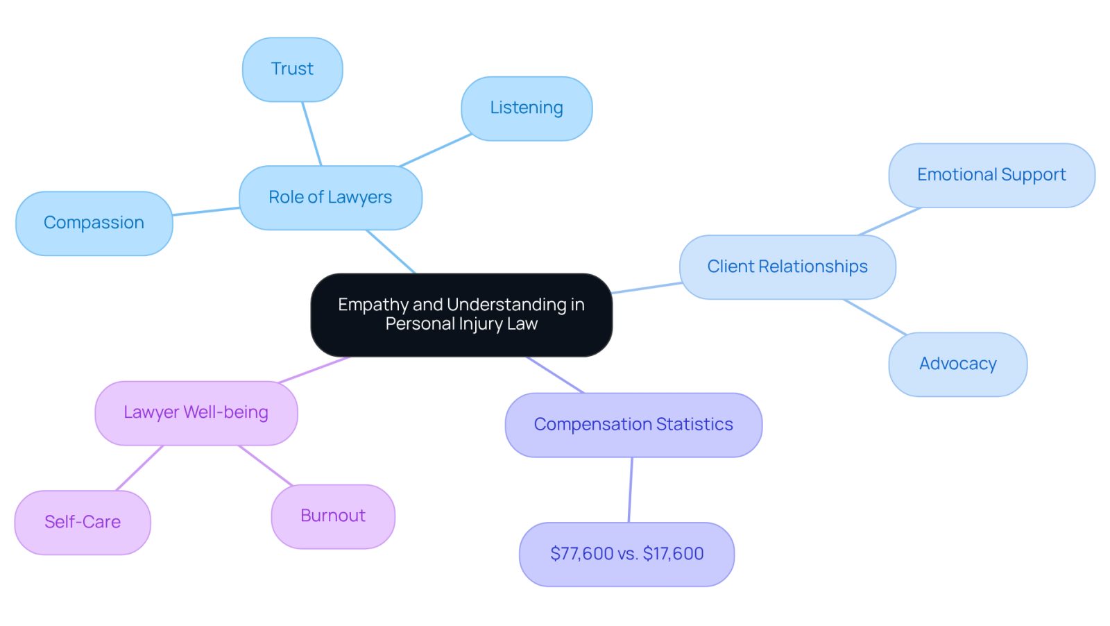 This mindmap illustrates how empathy is central to personal injury law. Each branch represents a different aspect of how empathy impacts lawyers and their clients, showing the importance of relationships, statistics, and the well-being of legal professionals.