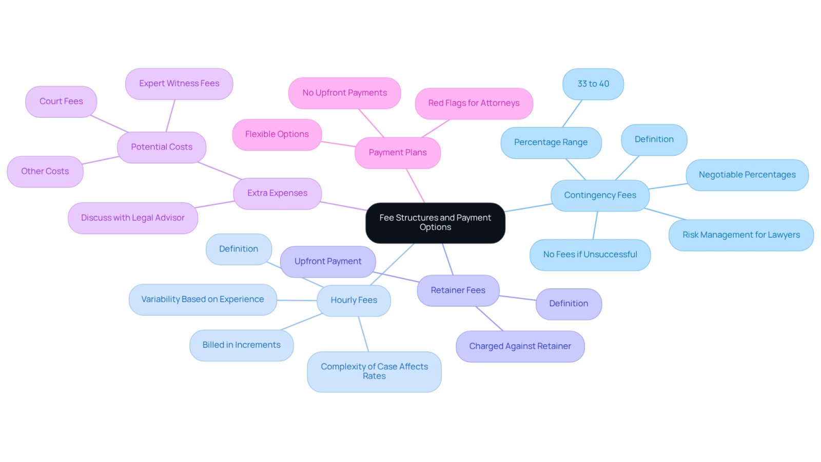 This mindmap helps you navigate the different ways attorneys may charge for their services. Start at the center with the main topic, then follow the branches to learn about each fee type and what to consider for each one.