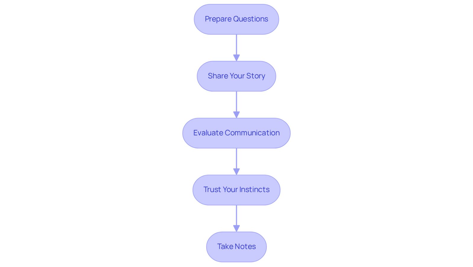 This flowchart guides you through the essential steps to take when meeting with potential attorneys. Start at the top and follow the arrows down to ensure you cover everything important during your consultations.