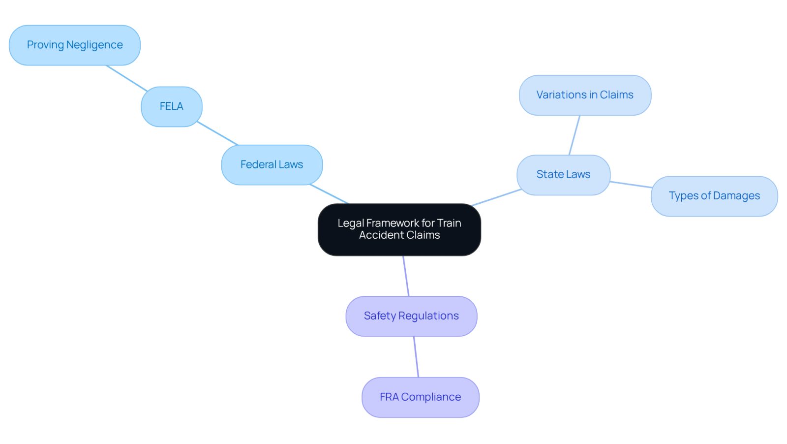 This mindmap helps you navigate the complex legal landscape surrounding train accident claims. Start at the center with the main topic, then follow the branches to explore federal laws, state laws, and safety regulations that impact your rights and claims.
