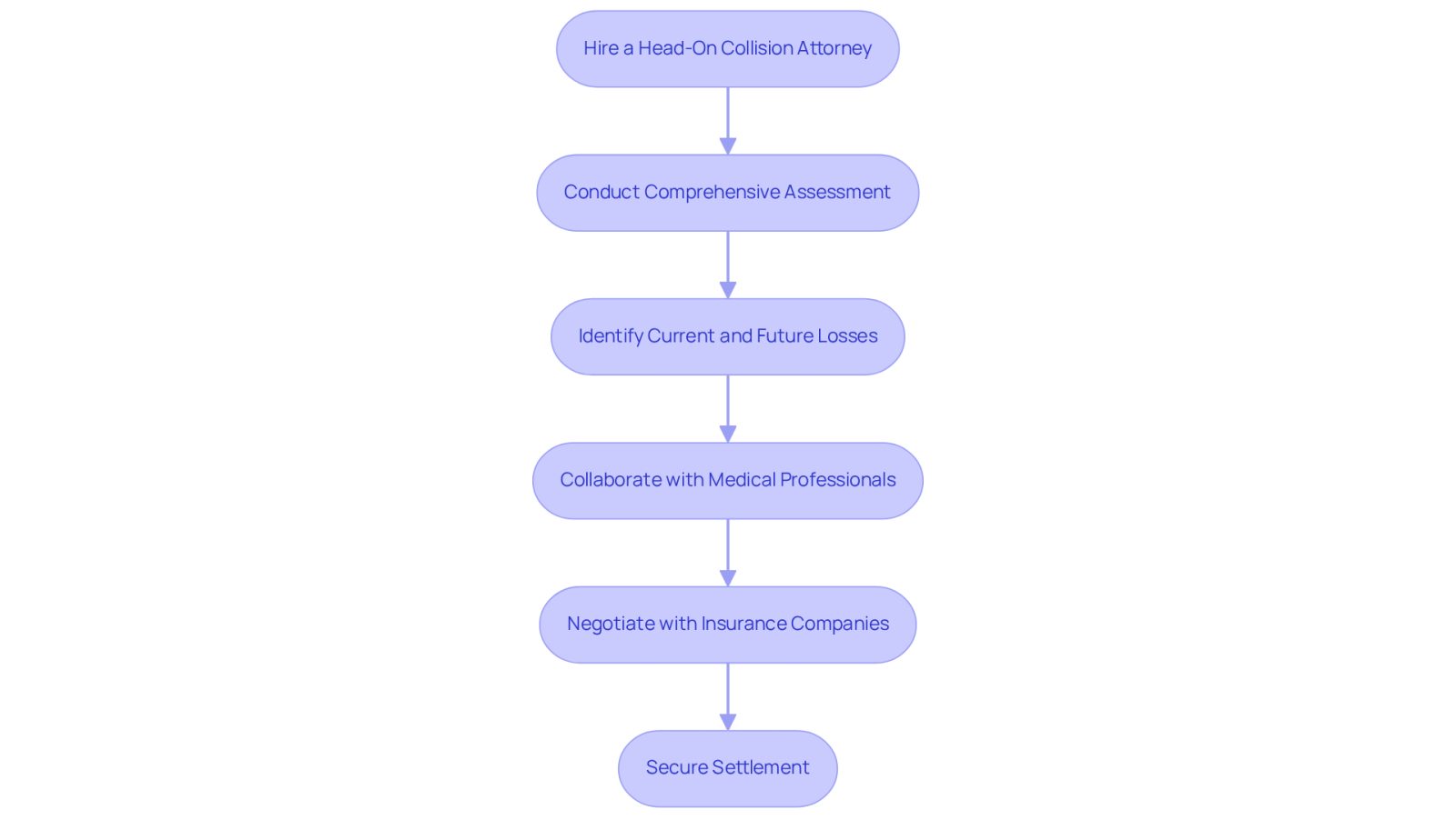 This flowchart guides you through the process of securing compensation after a head-on collision. Each box represents a step you should take, starting from hiring an attorney to negotiating your settlement. Follow the arrows to see how each step connects to the next, helping you understand the journey to getting the compensation you deserve.