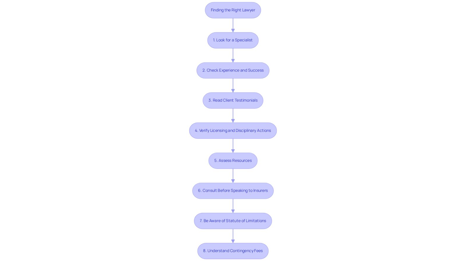 Each box represents a step in the process of finding a lawyer. Follow the arrows to see the order of actions you should take to ensure you choose the best legal representation for your case.