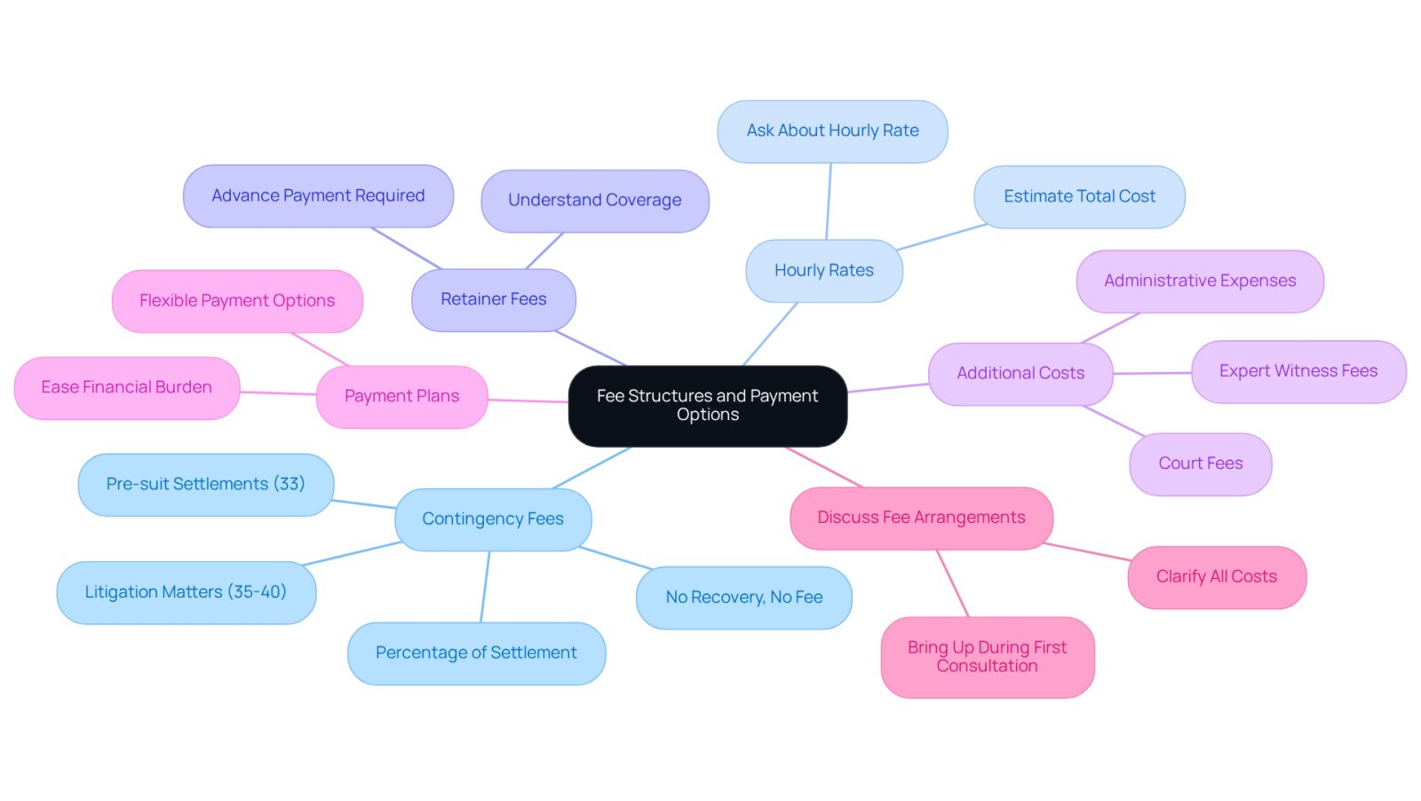 This mindmap helps you navigate the different fee structures and payment options available when hiring a motorcycle accident lawyer. Each branch represents a type of fee arrangement, with details that can help you make informed decisions without the stress of financial uncertainty.