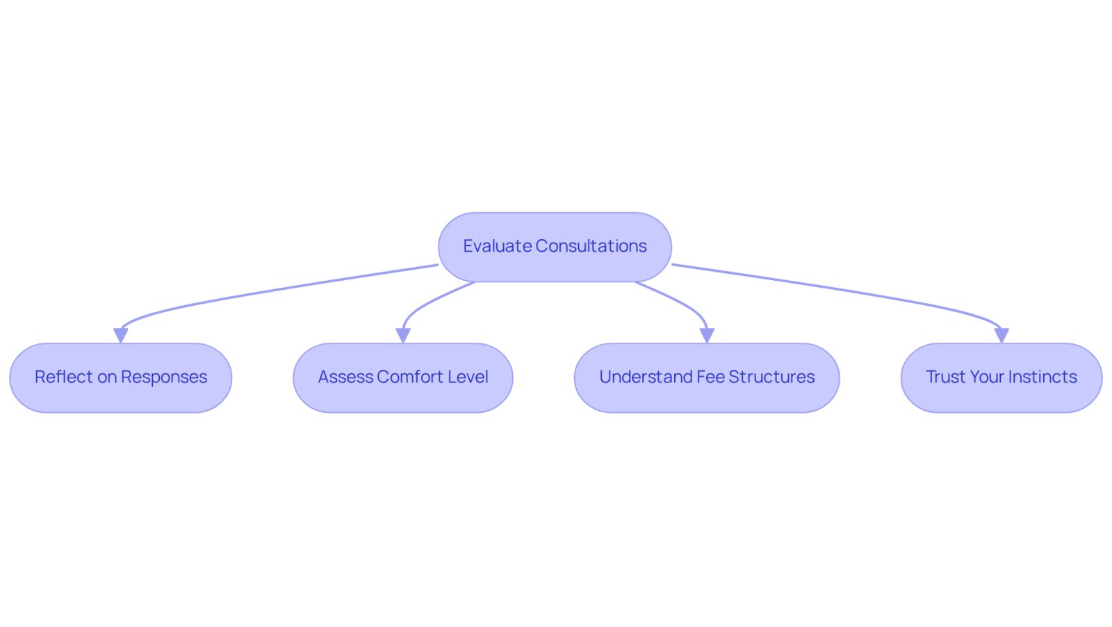 This flowchart guides you through the important steps to consider when selecting a legal representative. Each box represents a key factor to evaluate, helping you make a well-informed decision.