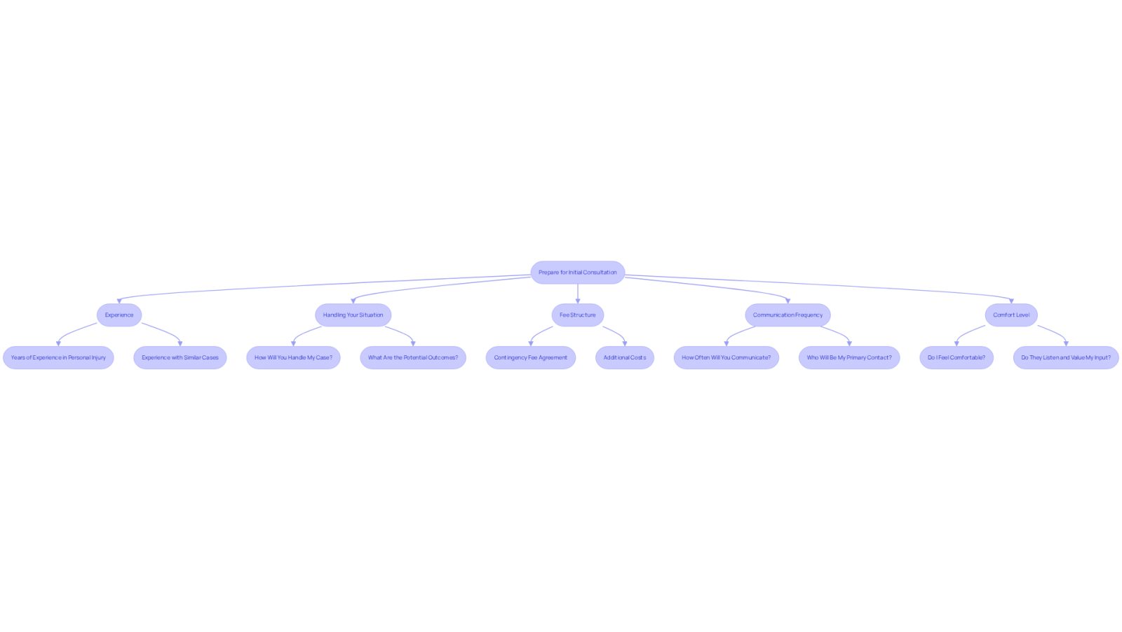 This flowchart guides you through the important questions to ask your attorney before your first meeting. Each box represents a key area to focus on, helping you prepare effectively and ensuring you feel comfortable and informed.