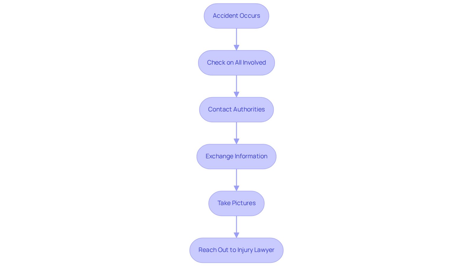This flowchart guides you through the essential steps to take after an accident. Follow the arrows to see what to do next, starting from the moment the accident happens to reaching out for legal help.