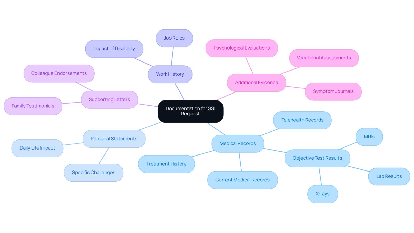This mindmap starts with the main topic in the center and branches out to show different types of documentation you need for your SSI request. Each branch represents a category, and you can follow the lines to see what specific information belongs under each type.