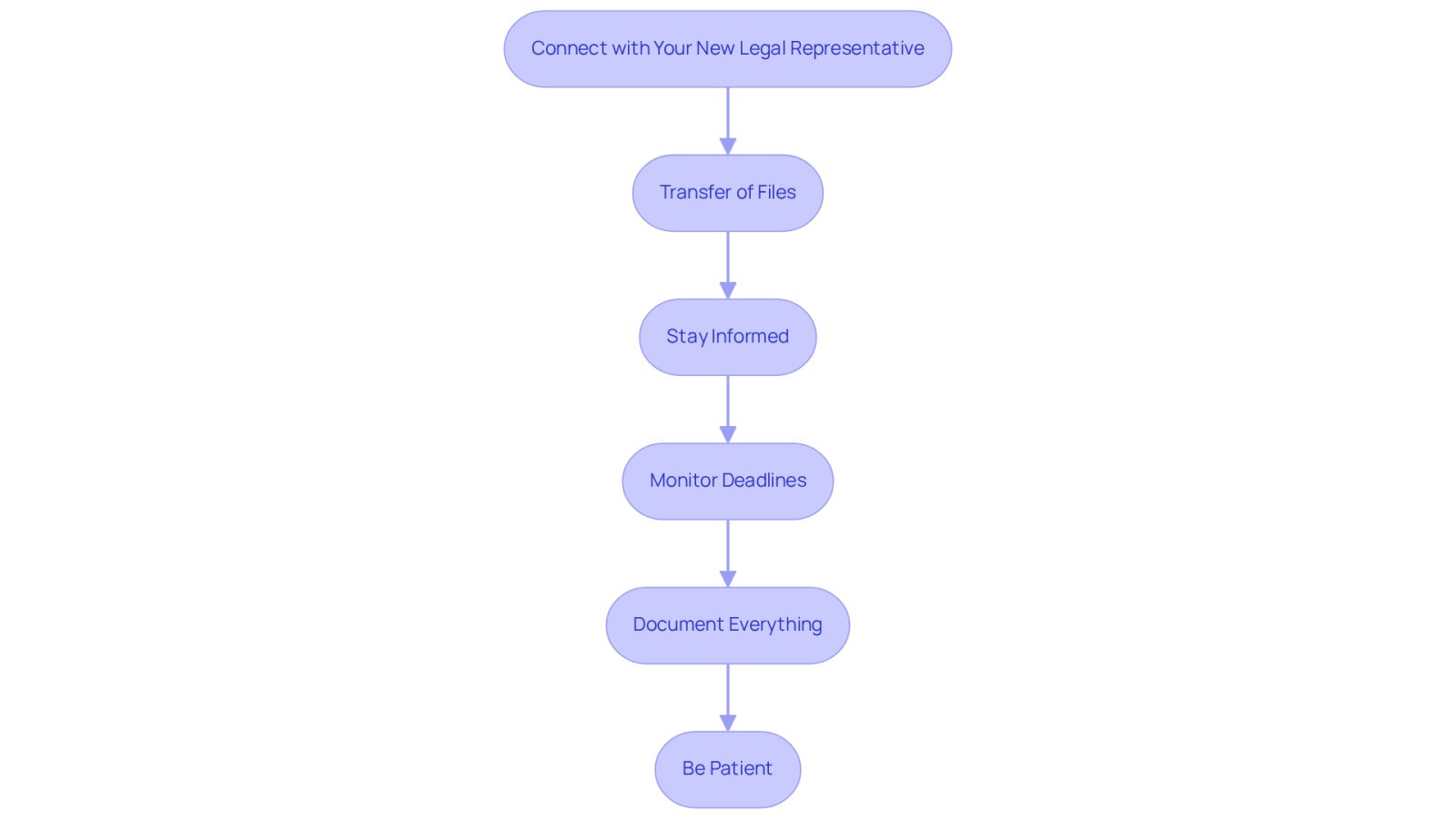 Each box represents a step you should take when transitioning to a new attorney. Follow the arrows to see the order of actions that can help you maintain continuity in your case and feel more secure during the process.