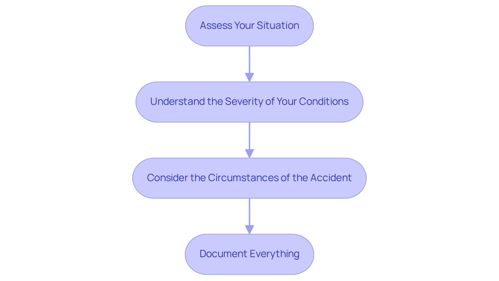 Each box represents a crucial step to take after an accident. Follow the arrows to see the order in which you should address your legal needs, ensuring you don't miss any important actions.